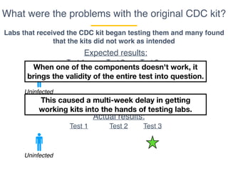 What were the problems with the original CDC kit?
Labs that received the CDC kit began testing them and many found
that the kits did not work as intended
Expected results:
Test 1 Test 2 Test 3
Uninfected
Actual results:
Test 1 Test 2 Test 3
Uninfected
This caused a multi-week delay in getting
working kits into the hands of testing labs.
When one of the components doesn't work, it
brings the validity of the entire test into question.
 