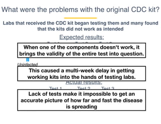 What were the problems with the original CDC kit?
Labs that received the CDC kit began testing them and many found
that the kits did not work as intended
Expected results:
Test 1 Test 2 Test 3
Uninfected
Actual results:
Test 1 Test 2 Test 3
Uninfected
This caused a multi-week delay in getting
working kits into the hands of testing labs.
Lack of tests make it impossible to get an
accurate picture of how far and fast the disease
is spreading
When one of the components doesn't work, it
brings the validity of the entire test into question.
 