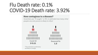 Flu Death rate: 0.1%
COVID-19 Death rate: 3.92%
 