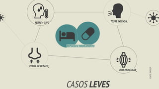 FEBRE > 38ºC TOSSE INTENSA_
PERDA DE OLFATO_
DOR MUSCULAR_
CASOS LEVES
REPOUSO E MEDICAMENTO
FONTE:
FAPESP
 