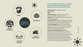 FONTE:
COREN/SP
JUNTO ÀS AUTORIDADES,O COREN RESSALTOU AS MEDIDAS
PREVISTAS NO PROTOCOLO DE TRATAMENTO DO NOVO
CORONAVÍRUS,PUBLICADO PELO MINISTÉRIO DA SAÚDE:
-HIGIENE DAS MÃOS COM PREPARAÇÃO ALCOÓLICA
FREQUENTEMENTE.
- GORRO
-ÓCULOS DE PROTEÇÃO OU PROTETOR FACIAL (PODEM SER
REUTILIZADOS MEDIANTE HIGIENIZAÇÃO CORRETA)
-MÁSCARA (DEVE SER SUBSTITUÍDA ASSIM QUE SE TORNAR ÚMIDA E
NÃO PODE SER REUTILIZADA).
-AVENTAL IMPERMEÁVEL DE MANGAS LONGAS (DEVE SER REMOVIDO
E DESCARTADO APÓS A REALIZAÇÃO DO PROCEDIMENTO E ANTES DE
SAIR DO QUARTO DO PACIENTE OU DA ÁREA DE ASSISTÊNCIA).
- LUVAS DE PROCEDIMENTO (DEVEM SER TROCADAS DURANTE O
CONTATO COM O PACIENTE,SE FOR MUDAR DE UM SÍTIO CORPORAL
CONTAMINADO PARA OUTRO LIMPO,OU QUANDO ESTA ESTIVER
DANIFICADA,E NÃO PODEM SER REUTILIZADAS).
-MÁSCARAS DE PROTEÇÃO RESPIRATÓRIA (RESPIRADOR
PARTICULADO) COM EFICÁCIA MÍNIMA NA FILTRAÇÃO DE 95% DE
PARTÍCULAS DE ATÉ 0,3Μ (TIPO N95,N99,N100,PFF2 OU PFF3),
SEMPRE QUE REALIZAR PROCEDIMENTOS GERADORES DE AEROSSÓIS
COMO,POR EXEMPLO,INTUBAÇÃO OU ASPIRAÇÃO TRAQUEAL,
VENTILAÇÃO NÃO INVASIVA,RESSUSCITAÇÃO CARDIOPULMONAR,
VENTILAÇÃO MANUAL ANTES DA INTUBAÇÃO,INDUÇÃO DE ESCARRO,
COLETAS DE AMOSTRAS NASOTRAQUEAIS E BRONCOSCOPIAS.
EPI’s
AVENTAL
IMPERMEÁVEL_
ÓCULOS DE
PROTEÇÃO_
LUVAS DE
PROCEDIMENTO_
MÁSCARA N95_
GORRO_
 