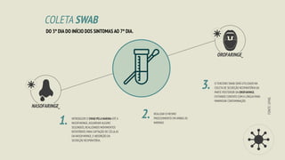 COLETA SWAB
DO 3º DIA DO INÍCIO DOS SINTOMAS AO 7º DIA.
INTRODUZIR O SWAB PELA NARINA ATÉ A
NASOFARINGE,AGUARDAR ALGUNS
SEGUNDOS,REALIZANDO MOVIMENTOS
ROTATÓRIOS PARA CAPTAÇÃO DE CÉLULAS
DA NASOFARINGE,E ABSORÇÃO DA
SECREÇÃO RESPIRATÓRIA.
1.
REALIZAR O MESMO
PROCEDIMENTO EM AMBAS AS
NARINAS.
2.
O TERCEIRO SWAB SERÁ UTILIZADO NA
COLETA DE SECREÇÃO RESPIRATÓRIA DA
PARTE POSTERIOR DA OROFARINGE,
EVITANDO CONTATO COM A LÍNGUA PARA
MINIMIZAR CONTAMINAÇÃO.
3.
OROFARINGE_
NASOFARINGE_
FONTE:
UFMG
 