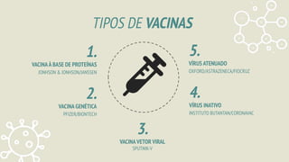 2.
VACINA GENÉTICA
PFIZER/BIONTECH
1.
VACINAÀ BASE DE PROTEÍNAS
JONHSON & JONHSON/JANSSEN
3.
VACINAVETOR VIRAL
SPUTNIK-V
4.
VÍRUS INATIVO
INSTITUTO BUTANTAN/CORONAVAC
5.
VÍRUS ATENUADO
OXFORD/ASTRAZENECA/FIOCRUZ
TIPOS DE VACINAS
 