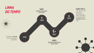SARS-COV-2
É UM VÍRUS QUE CAUSA
UMA DOENÇA
RESPIRATÓRIA,PELO
AGENTE CORONAVÍRUS,
FOI IDENTIFICADO EM
DEZEMBRO DE 2019 NA
CHINA.
A VIROLOGISTA JUNE HART
IDENTIFICOU O PRIMEIRO
CORONAVÍRUS.
SARS
(SÍNDROME RESPIRATÓRIA
AGUDA GRAVE)
2002
MERS
(SÍNDROME RESPIRATÓRIA DO
ORIENTE MÉDIO)
2012
1960
2019
LINHA
DO TEMPO
 