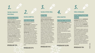 FONTE:
UOL
2.
VACINA GENÉTICA
PFIZER/BIONTECH
A VACINA UTILIZA A TECNOLOGIA
CHAMADA DE MRNA OU
RNA-MENSAGEIRO.OS IMUNIZANTES SÃO
CRIADOS A PARTIR DA REPLICAÇÃO DE
SEQUÊNCIAS DE RNA POR MEIO DE
ENGENHARIA GENÉTICA,O QUE TORNA O
PROCESSO MAIS BARATO E MAIS
RÁPIDO.O RNA MENSAGEIRO MIMETIZA A
PROTEÍNA SPIKE,ESPECÍFICA DO VÍRUS
SARS-COV-2,QUE O AUXILIA A INVADIR AS
CÉLULAS HUMANAS.ESSA"CÓPIA",NO
ENTANTO,NÃO É NOCIVA COMO O VÍRUS,
MAS É SUFICIENTE PARA DESENCADEAR
UMA REAÇÃO DAS CÉLULAS DO SISTEMA
IMUNOLÓGICO,QUE CRIA UMA DEFESA
ROBUSTA NO ORGANISMO.O IMUNIZANTE
DA PFIZER PRECISA SER ESTOCADO A -75
ºC, UM DOS GRANDES DESAFIOS PARA OS
PAÍSES.
EFICÁCIA DE 87%
1.
VACINAÀ BASE DE
PROTEÍNAS
JONHSON/JANSSEN
A VACINA PRODUZIDA PELA
FARMACÊUTICA JANSSEN,DA COMPANHIA
JOHNSON & JOHNSON,DIFERENTE DAS
OUTRAS,PRECISA APENAS DE UMA DOSE
ÚNICA.A TECNOLOGIA É BASEADA EM
VETORES DE ADENOVÍRUS -TIPO DE VÍRUS
QUE CAUSAM O RESFRIADO COMUM,MAS
AO SEREM MODIFICADOS PARA
DESENVOLVER A VACINA,ELES NÃO SE
REPLICAM E NÃO CAUSAM RESFRIADO.
OUTRA PARTE DO PROCESSO ENVOLVE O
CÓDIGO GENÉTICO DO PRÓPRIO VÍRUS
SARS-COV-2.PARA PRODUZIR A VACINA,
UM PEDAÇO DA PROTEÍNA"S",PRESENTE
NESSAS ESPÍCULAS RESPONSÁVEIS PELA
LIGAÇÃO DO VÍRUS ÀS CÉLULAS DO
CORPO HUMANO,É COLOCADO DENTRO
DO ADENOVÍRUS (QUE É O VETOR,OU
TRANSPORTADOR).
EFICÁCIA DE 95%
3.
VACINAVETOR VIRAL
SPUTNIK-V
ASSIM COMO A DA ASTRAZENECA,A
SPUTNIK V,DESENVOLVIDA PELO
INSTITUTO GAMALEYA DE PESQUISA DA
RÚSSIA,É UMA VACINA DE "VETOR VIRAL",
OU SEJA,ELA UTILIZA OUTROS VÍRUS
PREVIAMENTE MANIPULADOS PARA QUE
SEJAM INOFENSIVOS PARA O ORGANISMO
E,AO MESMO TEMPO,CAPAZES DE
INDUZIR UMA RESPOSTA PARA COMBATER
A COVID-19.UMA VEZ INJETADOS NO
ORGANISMO,ELES ENTRAM NAS CÉLULAS
E FAZEM COM QUE ELAS PASSEM A
PRODUZIR E EXIBIR ESSA PROTEÍNA EM
SUA SUPERFÍCIE.ISSO ALERTA O SISTEMA
IMUNOLÓGICO,QUE ACIONA CÉLULAS DE
DEFESA E,DESTA FORMA,APRENDE A
COMBATER O SARS-COV-2.A DIFERENÇA
PARA A DE OXFORD É QUE A SPUTNIK USA
ADENOVÍRUS DIFERENTES NA PRIMEIRA E
SEGUNDA DOSES,O QUE,SEGUNDO
ESPECIALISTAS,REFORÇA A RESPOSTA
IMUNOLÓGICA.
EFICÁCIA DE 91%
4.
VÍRUS INATIVO
BUTANTAN/CORONAVAC
A VACINA DE ORIGEM CHINESA É FEITA COM
O VÍRUS INATIVADO.ELE É CULTIVADO E
MULTIPLICADO NUMA CULTURA DE CÉLULAS
E DEPOIS INATIVADO POR MEIO DE CALOR
OU PRODUTO QUÍMICO.OU SEJA,O CORPO
QUE RECEBE A VACINA COM O VÍRUS
INATIVADO COMEÇA A GERAR OS
ANTICORPOS NECESSÁRIOS NO COMBATE
DA DOENÇA.
AS CÉLULAS QUE DÃO INÍCIO À RESPOSTA
IMUNE ENCONTRAM OS VÍRUS INATIVADOS
E OS CAPTURAM,ATIVANDO OS LINFÓCITOS,
CÉLULAS ESPECIALIZADAS CAPAZES DE
COMBATER MICRORGANISMOS.OS
LINFÓCITOS PRODUZEM ANTICORPOS,QUE
SE LIGAM AOS VÍRUS PARA IMPEDIR QUE
ELES INFECTAM NOSSAS CÉLULAS.
EFICÁCIA DE 50,38%
5.
VÍRUS ATENUADO
OXFORD/ASTRAZENECA/
FIOCRUZ
A VACINA PRODUZIDA PELA UNIVERSIDADE
DE OXFORD (REINO UNIDO) USA UMA
TECNOLOGIA CONHECIDA COMO VETOR
VIRAL NÃO REPLICANTE.POR ISSO,UTILIZA
UM "VÍRUS VIVO",COMO UM ADENOVÍRUS
QUE NÃO TEM CAPACIDADE DE SE REPLICAR
NO ORGANISMO HUMANO OU PREJUDICAR A
SAÚDE.
ESTE ADENOVÍRUS TAMBÉM É MODIFICADO
POR MEIO DE ENGENHARIA GENÉTICA PARA
PASSAR A CARREGAR EM SI AS INSTRUÇÕES
PARA A PRODUÇÃO DE UMA PROTEÍNA
CARACTERÍSTICA DO CORONAVÍRUS,
CONHECIDA COMO ESPÍCULA.AO ENTRAR
NAS CÉLULAS,O ADENOVÍRUS FAZ COM QUE
ELAS PASSEM A PRODUZIR ESSA PROTEÍNA E
A EXIBA EM SUA SUPERFÍCIE,O QUE É
DETECTADO PELO SISTEMA IMUNE,QUE CRIA
FORMAS DE COMBATER O CORONAVÍRUS E
CRIA UMA RESPOSTA PROTETORA CONTRA
UMA INFECÇÃO.
EFICÁCIA DE 70%
 