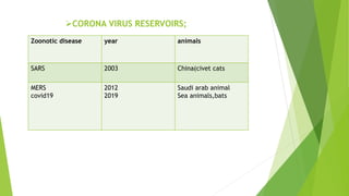 CORONA VIRUS RESERVOIRS;
Zoonotic disease year animals
SARS 2003 China(civet cats
MERS
covid19
2012
2019
Saudi arab animal
Sea animals,bats
 
