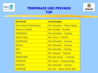 TERMINAIS USO PRIVADO 
TUP 
terminal 
localização 
Yara Brasil Fertilizantes 
Rio Gravataí – Porto Alegre 
Aracruz Guaíba 
Rio Guaíba - Guaíba 
TERGASUL 
Rio Gravataí – Canoas 
Santa Clara 
Rio Jacuí – Triunfo 
OLEOPLAN 
Rio Gravataí – Canoas 
Niterói 
Rio Gravataí - Canoas 
SHV 
Rio Gravataí - Canoas 
MITA 
Rio Taquari - Taquari 
BIANCHINI 
Rio dos Sinos – Canoas 
COPELMI 
Rio Jacuí – Charqueadas 
MOTASA 
Rio Gravataí – Canoas 
CIMBAGÉ 
Rio Caí – Nova Santa Rita  