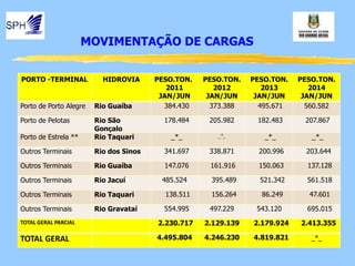 MOVIMENTAÇÃO DE CARGAS 
PORTO -TERMINAL 
HIDROVIA 
PESO.TON. 
2011 
JAN/JUN 
PESO.TON. 
2012 
JAN/JUN 
PESO.TON. 
2013 
JAN/JUN 
PESO.TON. 
2014 
JAN/JUN 
Porto de Porto Alegre 
Rio Guaíba 
384.430 
373.388 
495.671 
560.582 
Porto de Pelotas 
Rio São Gonçalo 
178.484 
205.982 
182.483 
207.867 
Porto de Estrela ** 
Rio Taquari 
_*_ 
_*_ 
_*_ 
_*_ 
Outros Terminais 
Rio dos Sinos 
341.697 
338.871 
200.996 
203.644 
Outros Terminais 
Rio Guaíba 
147.076 
161.916 
150.063 
137.128 
Outros Terminais 
Rio Jacuí 
485.524 
395.489 
521.342 
561.518 
Outros Terminais 
Rio Taquari 
138.511 
156.264 
86.249 
47.601 
Outros Terminais 
Rio Gravataí 
554.995 
497.229 
543.120 
695.015 
TOTAL GERAL PARCIAL 
2.230.717 
2.129.139 
2.179.924 
2.413.355 
TOTAL GERAL 
4.495.804 
4.246.230 
4.819.821 
_*_  
