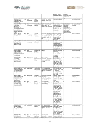102
Moreira, Edson
Pereira de Farias
diretório
municipal do PFL
em Barroso -
MG
ASSOCIAÇÃO
COMUNITÁRIA
ESPORTIVA BELO
HORIZONTE
MG Belo
Horizonte
Carlos
Antônio
Ribeiro
Prefeito em Delfim
Moreira - MG (PTB)
não identificados X Vínculo político
ASSOCIAÇÃO
CULTURAL,
ARTÍSTICA E
PRODUÇÃO DE
RADIODIFUSÃO DO
BAIRRO CIDADE
NOVA - ACULAR -
PRBCN
MG Belo
Horizonte
João de Deus
Dantas
Padre (identificado
com "padre" no
estatuto da entidade)
Fernando José
Moreira Lanza(1),
Luiz Gonzaga do
Nascimento,
Eugênio Luiz de
Oliveira(2)
(1) Candidato
derrotado a
Vereador
(2000)(PAN);
(2) Diretor-geral
da Câmara
Municipal de
Belo Horizonte
Vínculo político e
religioso
RÁDIO OESTE
COMUNITÁRIA
MG Belo
Horizonte
José de
Fátima
Furbino
Candidato derrotado a
Vereador (2004)(PT),
membro da comissão
executiva do PT em
MG
Kennedy Martins,
Cláudio Teles E.
Bernardes, Tulio
Cesar Finelli de
Souza, Waldir
Margarida
X Vínculo político
ASSOCIAÇÃO
COMUNITÁRIA
BENEFICENTE
MANTIQUEIRA
MG Belo
Horizonte
ALCIDILSON
SANTOS
Pastor evangélico Neiro Benedito
Santos, Jeremias
Alves Barbosa,
Junio de Lima Reis,
William Eustáquio
de Sousa, Marcos
Aurélio Gomes dos
Santos
X Vínculo religioso
ASSOCIAÇÃO
COMUNITÁRIA
ESTUDANTIL DA
ZONA SUL DE BELO
HORIZONTE
MG Belo
Horizonte
Antônio de
Castro
Coutinho
Padre Rodrigo Henriques
Villarinho,
Leonardo Soares
Alves, Franklin
Junqueira
Valadares
X Vínculo religioso
ASSOCIAÇÃO
CULTURAL
COMUNITÁRIA
BELO ORIENTE
MG Belo Oriente José
Hermógenes
Filho
Ex-vereador,
candidato derrotado a
Vereador (2004)
(PSDB)
Nivaldo Nunes de
Freitas, Miguel
Antônio de Melo,
José Moreira de
Sousa, Francisco
Diogo de Carvalho,
João Batista Mello
Menezes, Sinval
Martins Neto
X Vínculo político
ASSOCIAÇÃO DE
DESENVOLVIMENT
O COMUNITÁRIO
DE BIAS FORTES
MG Bias Fortes Júlio Cezar
de Oliveira
(1) Presidente do
diretório municipal do
PRP em Bias Fortes -
MG
Luiz Cláudio de
Oliveira, Maria José
de Almeida
Paula(1), Valda
Leis Alves, Vilma
Léia Alves
X Vínculo político
ASSOCIAÇÃO
COMUNITÁRIA DE
RADIODIFUSÃO
EDUCATIVA DE
BIQUINHAS
MG Biquinhas Silvio de
Castro Arruda
Cotista do Sistema
Abaeté de
Radiodifusão Ltda.,
em Abaeté - MG
Clarindo Silvério de
Azevedo, Gilza
Maria das Graças,
Marcelo Caetano de
Souza
X Duplicidade de
outorga
ASSOCIAÇÃO
COMUNITÁRIA
NOVA ERA DE
RADIODIFUSÃO
MG Boa
Esperança
Carlos
Roberto de
Miranda
(1) Candidato
derrotado a Vereador
(2000)(PSD)
José Dirceu
Monteiro, Andreor
Lima, Giovanni
Francisco Silva,
Wilson Alves da
Silva, Alex Morais
da Silva, Anderson
Carlos da Silva,
Alberto Flávio
Monteiro
Gischewsky(1),
Ederma França
Cunha, Paulo
Pereira de Avila,
Nilma Maria de J.
C. Avila, Bolivar G.
G. Marques, Maria
Inês de Souza,
Sandra Maria L.
Miranda
X Vínculo político
ASSOCIAÇÃO
BOCAIUVENSE
PELA CIDADANIA
(ABC)
MG Bocaiúva Elizio Mário
Ferreira
(1) Tesoureiro do
diretório municipal do
PHS em Bocaiúva -
MG
Mauro Lucio
Gonçalves Duarte,
Paulo Roberto
Alves Rocha(1),
José Robson
Soares, Pedro Assis
Souza Sá, Geraldo
Cícero Veloso
X Vínculo político
ASSOCIAÇÃO
BONJESUENSE
COMUNITÁRIA
MG Bom Jesus do
Galho
Margareth
Lopes de
Gusmão
(1) Candidato
derrotado a Vereador
(2004)(PT)
Sebastião Cândido
Martins, Ataíde de
Faria(1), Waltenir
X Vínculo político
 