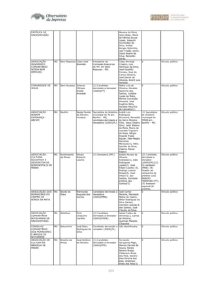 103
CATÓLICA DE
RADIODIFUSÃO
Moreira da Silva,
Júlio César, Maria
de Fátima Souza
Lopes, Joaquim
Guimarães da
Silva, Aníbal
Borges Sobrinho,
Joel Tristão Júnior,
Ivany Bueno da
Silva, Benedito
Abrão
ASSOCIAÇÃO
MOVIMENTO
COMUNITÁRIO
NOSSA BOM
REPOUSO
MG Bom Repouso Celso José
Brandão
Presidente da
Comissão Executiva
do PFL em Bom
Repouso - MG
Celso Almeida
Crispim, Luis
Henrique da Silva,
José Hypólito
Correia, José do
Carmo Oliveira,
José Daniel de
Oliveira, André Luis
Ferreira
X Vínculo político
COMUNIDADE DE
JESUS
MG Bom Sucesso Antonio
Olímpio
Avelar
Andrade
(1) Candidato
derrotado a Vereador
(2000)(PT)
Pedro Luiz de
Oliveira, Geraldo
Severino dos
Santos, Judaíba
Lopes da Mata,
Marise Conceição
Almeida, José
Eugênio Neto,
Geraldo Maurício
de Carvalho(1)
X Vínculo político
ASSOCIAÇÃO
BONFIM
ESPERANÇA -
ABESPE
MG Bonfim Neide Penido
de Oliveira
Fonseca
Secretária do diretório
municipal do PL em
Bonfim - MG,
candidata derrotada a
Vereadora (2000)(PL)
André Luiz
Rodrigues
Drumond, Benedito
do Serro Moreno
Filho, Jesus Ribeiro
Diniz, Jadir Ribeiro
da Mota, Maria de
Lourdes Trigueiro
da Mota, Sérgio
Ricardo Prado
Aguiar, Déa Magda
Parreiras
Marques(1), Hélio
Gecildo da Silva,
Vitalino Maciel
Ribeiro
(1) Secretária
do diretório
municipal do
PMDB em
Bonfim - MG
Vínculo político
ASSOCIAÇÃO
CULTURAL
EDUCATIVA E
DESPORTIVA DE
BONFINÓPOLIS DE
MINAS
MG Bonfinópolis
de Minas
Sérgio
Roberto
Loscha
(1) Vereadora (PFL) Abadia Nunes de
Oliveira
Andrade(1), João
Rodrigues
Lopes(2), José
Édson Loscha (3),
Rodrigo Loscha
Braga(4), José
Dílson G. dos
Santos, Donizete
Antônio dos
Santos(5)
(2) Candidato
derrotado a
Vereador
(2004)(PFL)(3)
Ex-vereador
(PSB); (4)
Doador de
campanha do
prefeito LUIZ
ARAÚJO
FERREIRA (PT);
(5) Assessor
especial do
prefeito,
Vínculo político
ASSOCIAÇÃO DOS
MORADORES DO
CENTRO DE
BORDA DA MATA
MG Borda da
Mata
Raimunda
Augusta dos
Santos
Candidata derrotada a
Vereadora
(2004)(PMN)
José Carlos
Moreira, Maristela
Matos de Castro,
Wilse Rodrigues da
Silva Santos,
Hamilton Galvão R.
dos Santos, José
Cláudio da Silva
X Vínculo político
ASSOCIAÇÃO
COMUNITÁRIA
BOTELHENSE DE
RADIODIFUSÃO
MG Botelhos Elvis
Chiacchio
Cardillo
(1) Candidato
derrotado a Vereador
(2004)(PSDB)
Isaias Tadeu de
Oliveira(1), Carlos
da Silveira,
Guiomar Macedo
Chiacchio
X Vínculo político
CONSELHO
COMUNITÁRIO
DOS MORADORES
E AMIGOS DE
BOTUMIRIM
MG Botumirim José Ildeu
Rodrigues da
Silva
Candidato derrotado a
vereador (2004)(PL)
não identificados X Vínculo político
ASSOCIAÇÃO DE
CULTURA DE
BRASÍLIA DE
MINAS
MG Brasília de
Minas
José Antônio
de Oliveira
(1) Candidato
derrotado a Vereador
(2004)(PPS)
Fernando
Gonçalves Pêgo,
Marcos Parrela de
Souza, Roney
Pereira Braga,
Cleberson Alves
dos Reis, Sandro
Alex Pereira dos
Reis, Anderson
Alves dos Reis(1)
X Vínculo político
 
