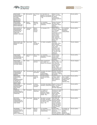 104
ASSOCIAÇÃO
COMUNITÁRIA DE
RADIODIFUSÃO
CULTURAL,
EDUCATIVA E
ARTÍSTICA DE
BRUMADINHO
MG Brumadinho Leci Firmino
Pinto
(1) Secretário do
diretório municipal do
PSDB em Brumadinho
- MG
Helbert Firmino
Pena, Lúcio Flávio
de Aguiar
Lamounier(1),
Ramsés Guilherme
Firmino
X Vínculo político
ASSOCIAÇÃO
COMUNITÁRIA
BENEFICIENTE DE
BUENO BRANDÃO
MG Bueno
Brandão
Benedito
Clóvis da
Silva
(1) Candidato
derrotado a Vereador
(2004)(PL)
Antônio Fernando
da Silva, Maria
Zélia Rossi, Marco
Antônio
Alexandre(1)
X Vínculo político
ASSOCIAÇÃO DE
RADIODIFUSÃO
COMUNITÁRIA E
EDUCATIVA DE
CABECEIRA
GRANDE -ARCECAB
MG Cabeceira
Grande
Alberto
Martins
Ferreira
Grande
(1) Vereador (PT) Alberto Martins
Ferreira(1), Afonso
Luiz Gonzaga,
Maria Alice
Coimbra(2), Soraia
Fátima Martins
Ferreira Silva,
Pedro Santana
Melo, Nívea de
Jesus Ribeiro, Eva
Mírian Lima
Santana
(2) Candidata
derrotada a
Vereadora
(2004)(PSDB)
Vínculo político
ASSOCIAÇÃO DOS
AMIGOS DE CABO
VERDE
MG Cabo Verde Noely
Geraldo de
Carvalho
(1) Pastor evangélico Jerônimo
Giacchetta, Tânia
Maria Marques
Bueno, José Juarez
Leite, Maria
Cândida B. Luiz,
Dulcirene Vilela
Muniz, Marcos A.
M. da Silva, João
Dilson de
Oliveira(1)
X Vínculo religioso
ASSOCIAÇÃO
COMUNITÁRIA
CACHOEIRENSE DE
RADIODIFUSÃO
MG Cachoeira de
Minas
Márcio Pinto
Soares
(1) Candidato
derrotado a Vereador
(2000)(PL)
Antônio Carlos
Gomes, Maciel
Soares Pinto,
Wanderley Ribeiro
Gomes(1)
X Vínculo político
ASSOCIAÇÃO
COMUNITÁRIA DE
COMUNICAÇÃO E
CULTURA LASAFÁ
MG Caete José Marcilon
da Silva
Padre (identificado
com "padre" no
estatuto da entidade)
Edson Divino
Peixoto, Maria José
Reis, Maria de
Lourdes Oliveira,
Maria Viana de
Souza, Jaime
Nonato, Edson Luiz
Fernandes Peixoto,
Otacílio das Dores
X Vínculo religioso
ASSOCIAÇÃO DE
COMUNICAÇÃO
COMUNITÁRIA
AMÉRICA
MG Camanducaia Paulo Gabriel
de Oliveira
Candidato derrotado a
vereador
(2004)(PSDB) -
Paulão da Rádio
Benedito Gonçalves
Sobrinho, Valdinei
dos Santos, Laércio
de Oliveira
X Vínculo político
ASSOCIAÇÃO
COMUNITÁRIA
PARA O
DESENVOLVIMENT
O ARTÍSTICO E
CULTURAL DE
MONTE VERDE
MG Camanducaia Benedito
Lopes da
Silva
Ex-administrador
Distrital de Monte
Verde
Leandro Simplício
da Rosa, Dante
Bachi Júnior(1),
Paulo Maciel de
Oliveira
(1) Vice-prefeito
(PSL), doador
de campanha do
prefeito CELIO
DE FARIA
SANTOS (PTB)
Vínculo político
ASSOCIAÇÃO
COMUNITÁRIA DE
RADIODIFUSÃO
DOM OTHON
MOTTA
MG Campanha Cristiano
Fernandes
Gougeon
Candidato derrotado a
Vereador (2004)(PHS)
Rogério Ferreira da
Silva, Luiz Alberto
Bellato, Flávio
Brandão Magalhães
X Vínculo político
CONSELHO
COMUNITÁRIO DE
RADIODIFUSÃO DE
CAMPESTRE
MG Campestre Marlene Lima
Figueiredo
(1) Doador de
campanha do
Deputado Federal
Rodrigo de Castro
(PSDB - MG)
Geraldo das Graças
Pimentel(1), João
Anicésio Neto,
Miguel Salomão
Filho, Maria
Aparecida Crispim,
Luis Carlos Dias
X Vínculo político
ASCOCAVE -
ASSOCIAÇÃO
COMUNITÁRIA DE
COMUNICAÇÃO DE
CANA VERDE
MG Cana Verde Jeferson de
Almeida
Secretário municipal
de saúde, secretário
do diretório municipal
do PTB em Cana
Verde - MG
José Edson de
Oliveira, Melisa
Aparecida Araújo
Andrade, Eliane
Garcia de Moraes,
Aender Anastácio
de Moraes, Maeve
Araújo Andrade
Carneiro
X Vínculo político
SOCIEDADE
COMUNITÁRIA DE
RADIODIFUSÃO DE
CANÁPOLIS -
RÁDIO TRIÂNGULO
MG Canápolis Marcelo
Oliveira
Dantas
(1) Candidato
derrotado a Vereador
(2004)(PSDB)
Aquilino Neto
Dantas(1), Juvenil
Martins de
Rezende, Antônio
Ferreira Garcia(2),
Tolendal Bitencourt
(2) Doador de
campanha do
prefeito
Diogenes
Roberto Borges
(PP), (3) Doador
Vínculo político
 