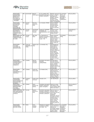 107
ASSOCIAÇÃO
COMUNITÁRIA
BENEFICENTE
ARTÍSTICA E
CULTURAL DE
COROMANDEL - MG
- ASCOBEN
MG Coromandel Wagner
Vieira Ignácio
(1) Ex-prefeito (PP),
candidato derrotado a
Prefeito (2004)(PP)
Petrônio Jacinto da
Silva(1), Rogério
Rodrigues da
Silva(2), Nivaldo
Eulâmpio de
Lima(3), Carlos
Henrique da Silva,
José C. de Resende
(2) Vereador
(PDT); (3)
Candidato
derrotado a
Vereador
(2004)(PDT)
Vínculo político
ASSOCIAÇÃO
COMUNITÁRIA
EDUCATIVA
CORONEL
MURTENSE DE
RADIODIFUSÃO
MG Coronel
Murta
Marinilce
Cayres da
Silva
(1) Vereador (PSDB) Lúcia de Fátima
Gomes Jardim,
Amariles Santos
Lima(1), José
Paulino Francisco
Neto
X Vínculo político
ASSOCIAÇÃO DOS
MOVIMENTOS
POPULARES DE
CÓRREGO DANTA -
AMPCD
MG Corrego
Danta
José Ângelo
de Faria
Tavares
Cotista da "SISTEMA
CATEDRAL DE
COMUNICACAO LTDA"
FM
Cláudio de Faria
Tavares, Célia
César Bernardes,
Ângela Gontijo
X Duplicidade de
outorga
ASSOCIAÇÃO DOS
MORADORES DE
CÓRREGO FUNDO
DE CIMA
MG Corrego
Fundo
Adir José
Alves
(1) Tesoureira do
diretório municipal do
PTB em Córrego
Fundo - MG
Edivar Francisco
Neves, Maria
Helena da Silva(1),
José do Carmo
Silveira, Valdir
Martins Ferreira(2),
Nilson Rafael de
Faria
(2) Prefeito
(PTB)
Vínculo político
ASSOCIAÇÃO
CULTURAL
COUTENSE DE
RADIODIFUSÃO
MG Couto de
Magalhães de
Minas
Lânder Lúcio
Silva
(1) Vereador (PL) José Eduardo de
Paula Rabelo(1),
Aparecida da
Conceição Silva,
Haroldo Santos
França, Olímpio de
Paula Rabelo,
Carlos Geovane
Paulino, Natalício
Apaarecido de
Andrade, Isabel
Cristina Silva,
Carlúcio de Jesus
Viana
X Vínculo político
ASSOCIAÇÃO
COMUNITÁRIA DE
COMUNICAÇÃO E
CULTURA DE
CRISÓLITA
MG Crisolita Marcelo
Monteiro
Carvalho
Candidato derrotado a
Vereador
(2004)(PMDB)
Marbelle Martin
Dourado Pereira,
Silvania Rodrigues
Alves, Andréia
Mendes Santos,
Gilberto Pereira dos
Santos, Artur
Ferreira Neto
X Vínculo político
ASSOCIAÇÃO
CULTURAL
COMUNITÁRIA DE
CRISTÁLIA
MG Cristalia Fausto de
Souza Leite
(1) Prefeito (PFL) Valdeci Pereira de
Albuquerque(1),
Edson Pereira dos
Santos, Jairo
Borges de Fátima,
Márcia Maria dos
Santos, Jarbas B.
do Espírito Santo
X Vínculo político
ASSOCIAÇÃO
COMUNITÁRIA
NOVA GERAÇÃO DE
RADIODIFUSÃO -
ACONGER
MG Cristiano
Otoni
Evaldo Jesus
de Souza
Vereador (PT) não identificados X Vínculo político
ASSOCIAÇÃO
COMUNITÁRIA DE
RÁDIODIFUSÃO
CULTURAL
CRISTINENSE
MG Cristina Pedro
Antonio dos
Santos
Candidato derrotado a
Prefeito (2004)(PV),
pastor evangélico
Maria de Loudes
dos Santos, Vera
Lúcia Tavares, Nabi
Maria dos Santos
X Vínculo político e
religioso
UNIÃO MUNICIPAL
DAS ASSOCIAÇÕES
COMUNITÁRIAS DE
CURVELO
MG Curvelo Rubens
Silverio da
Silva
Candidato derrotado a
Vereador (2000)(PT),
candidato derrotado a
Vereador (2004)(PT)
Marirlei Rocha de
Oliveira, Maria
Terezinha Diniz da
Silva, Kátia
Valadares
Rodrigues, Manoel
Cristiano da Silva,
Gilberto Braga,
Hugo Pereira da
Silva, Luciano
Aparecido Pinto,
Antônio Carlos da
Silva
X Vínculo político
ASSOCIAÇÃO
COMUNITÁRIA
BOLIVAR FREIRE
MG Datas Ilmar
Augusto
Guedes
Delegado do diretório
municipal do PMDB
em Datas - MG
Antonio Geraldo do
Carmo Moreira(1),
Ildemar da
Conceição Guedes,
Elis Andreia Freire
Coelho, Daniel
Maria da Silva,
(1) Candidato
derrotado a
Vereador
(2000)(PP),
candidato
derrotado a
Vereador
Vínculo político
 