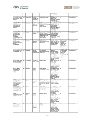 110
Paulo Ribeiro,
Sebastião Milton
Carlos
FUNDAÇÃO SANTO
ANTÔNIO DE GRÃO
MOGOL
MG Grão Mogol Jeferson
Augusto de
Figueiredo
Ex-prefeito (PSDB) Eustáquio de
Cássio R. de
Figueiredo, Domício
Santos Bicalho,
Gutemberg Martins
X Vínculo político
ASSOCIAÇÃO
COMUNITÁRIA E
CULTURAL DE
GUARACIAMA -
ASCOG
MG Guaraciama José Maria de
Figueiredo
Sobrinho
(1) Ex-vereador,
candidato derrotado a
Vereador
(2004)(PSDB)
Vicente Gaudêncio
Batista, Adilce de
Jesus Cardoso,
Márica Regina
Figueiredo, Wagner
José Leal, Waldir
dos Santos
Cardoso(1)
X Vínculo político
ASSOCIAÇÃO
COMUNITÁRIA
BENEFICENTE,
ARTÍSTICA E
CULTURAL
GUARANIENSE DE
RÁDIO E TV
MG Guarani Roberto Lúcio
da Silva
Ex-vereador em Ouro
Branco - MG(PL),
candidato derrotado a
Vereador em Ouro
Branco - MG
(2004)(PRTB)
Zilda Moraes Pinto,
Hilda Moreira de
Azevedo, Diogo
Moraes Vieira
Pinto, Gilson Xavier
de Azevedo
X Vínculo político
ACAC -
ASSOCIAÇÃO
COMUNITÁRIA DE
APOIO À
CIDADANIA
MG Guarara Maria Cristina
de Souza
Carreiro
(1) Candidato
derrotado a Vereador
(2004)(PL)
Lenir de Oliveira
Leite, José Geraldo
Telson Araújo(1),
Antônio Teixeira
Leite Neto(2)
(2) Candidato
derrotado a
Vereador
(2004)(PTB),
doador de
campanha do
Dep. Federal
Luiz Fernando
Faria (PP - MG)
Vínculo político
ASSOCIAÇÃO PRÓ-
CIDADANIA - APC
MG Guaxupe Marcos
Donizete
Gomes David
(1) Candidato
derrotado a Vereador
(2004)(PT)
Terezinha
Machado, Edna
Augusta Barbosa
Ambrósio, Paulo
Fernando de
Souza(1), Edson
Luiz Ambrósio(2),
Regina Maciel dos
Santos
(2) Secretário
de formação
política do
diretório
municipal do PT
em Guaxupé -
MG
Vínculo político
ASSOCIAÇÃO DOS
TRABALHADORES
DE GUIMARÂNIA
MG Guimarania João Paulo
Vieira Spinola
Prefeito (PPS) Paulo Geovane da
Costa, Paulo
Henrique de
Freitas, Delvando
Braz da Silva, Ozair
Venute, Cidnelson
José Ferreira
X Vínculo político
ASSOCIAÇÃO
CULTURAL DE
HELIODORA -
ACHE
MG Heliodora Isabel
Cristina
Mendes
Ex-secretária
municipal de Saúde
Manoel Airton dos
Reis, Heloisa Maria
Vieira, Augusto
Honorato de Souza
Neto, Ceila Maria
Vilela, Eluse de
Fátima Vilela,
Dinamara vieira de
Paiva, Waldmir N.
de Araujo
X Vínculo político
ACCCI -
ASSOCIAÇÃO
COMUNITÁRIA DE
COMUNICAÇÃO E
CULTURA DE
IGARAPÉ
MG Igarapé Silvano
Henriques
Alves
(1) Presidente da
Comissão Executiva
do diretório municipal
do PSDB em Igarapé -
MG
Julio L. R. Pereira,
João Henrique
Oliveira, Milton
Alves de Souza(1)
X Vínculo político
ASSOCIAÇÃO
COMUNITÁRIA DE
RADIODIFUSÃO
RAINHA DA PAZ
MG Ilicinea Warley Silva (1) Candidato
derrotado a Vereador
(2004)(PSDB)
Sebastião Perez
Moscardini, Jureceu
B. Moscardini, Luis
Antonio Messias,
José Bernardes de
Andrade(1)
X Vínculo político
UNIÃO
COMUNITÁRIA DE
IMBÉ DE MINAS
MG Imbé de
Minas
Antonio
Gomes
Peixoto
Prefeito (PMDB) João Batista
Correia, Vera Lúcia
de Oliveira
Ferreira, Giane
Maria Peixoto Silva,
Jaider Tomaz de
Oliveira, Maria
Aparecida Martins
Gomes
X Vínculo político
RÁDIO
COMUNITÁRIA
INDIANOVA - FM
MG Indianópolis Erika
Aparecida
Carneiro
Rezende
(1) Ex-vereador
(PMDB)
João Batista de
Lima, Eleutério
Elias Carneiro,
Antônia Maria
Carneiro, Maria
Augusta Carneiro,
Reginaldo José da
Silva, Clodoaldo
X Vínculo político
 