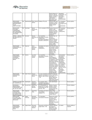 112
Gentil Roberto de
Oliveira, Rômulo
Nassur, Alexandre
Magno da Silva,
João Batista
Henriques, José
Maria da Silva
Vereadora
(2004)(PP); (3)
Candidato
derrotado a
prefeito
(2004)(PMDB)
ASSOCIAÇÃO
COMUNITÁRIA DE
RADIODIFUSÃO E
TV DE
JABOTICATUBAS
MG Jaboticatubas Fábio Moreira
Santos
Prefeito (PT do B) Wander Melo Dias
Duarte(1), Edivar
Geraldo Marques,
Waldir Soares
Torres
(1) Presidente
do diretório
municipal do PFL
em
Jaboticatubas -
MG
Vínculo político
ASSOCIAÇÃO
CULTURAL
COMUNITÁRIA
JACUTINGUENSE
DE RADIODIFUSÃO
(ACCOJAR)
MG Jacutinga Nicola
Antunes da
Costa
(1) Ex-vereador (PTB) Giuliana Pennacchi
Pieroni, José
Antônio da Silva,
Antônio Francisco
Raffaelli Filho(1),
Carlos Roberto
Grossi(2)
(2) Candidato
derrotado a
Prefeito
(2004)(PTB)
Vínculo político
SERVIR - SERVIÇO
DE PROMOÇÃO AO
MENOR
MG Januaria Diomar
Rodrigues da
Silva
(1) Candidato
derrotado a Vereador
(2000)(PTB),
candidato derrotado a
Vereador (2004)(PFL)
Ricardo Jader de
Oliveira
Santana(1),
Aparício Alves de
Oliveira, Ozanan
Saraiva Galvão,
Geraldo Figueiredo
Viana, Odete
Pimenta Frota
X Vínculo político
ASSOCIAÇÃO
COMUNITÁRIA DE
JAPONVAR
MG Japonvar Maria
Aparecida
Pereira
Santos
Candidata derrotada a
Vereadora
(2004)(PDT)
José Geraldo Alves
de Almeida, Zileide
Fiúza Félix, Irinete
Alves Ferreira,
Adilson Gomes
Oliveira, Ana
Heloisa F. da
Conceição
X Vínculo político
ASSOCIAÇÃO
COMUNITÁRIA
JOAIMENSE
CULTURAL DE
RÁDIO
MG Joaima Luiz Alan
Oliveira
Araújo
(1) Candidato
derrotado a Vereador
(2004)(PPS)
Rui Armando
Freitas
Guimarães(1),
Zilma Rodrigues
Trindade(2), Carlos
Eustáquio Gomes,
Bernardino Barreto
Guimarães(3),
Haroldo Ferreira
Santos(4), Fredson
Fernandes Pessoa,
Roberto Franklin
Murta, Vanilson
Gomes Reis,
Jussara Vieira
Grapiuna, Eredi
Gomes Mendes
(2)Candidata
derrotada a
Vereadora
(2000)(PPS),
candidata
derrotada a
Vereadora
(2004)(PPS);
(3) Presidente
do diretório
municipal do
PTB em Joaíma -
MG; (4)
Candidato
derrotado a
prefeito
(2004)(PSDB)
Vínculo político
ASSOCIAÇÃO
COMUNITARIA
SHALON
MG João Pinheiro Zaqueu
Quintino da
Rocha
(1) Vice-presidente do
diretório municipal do
PSB em João Pinheiro
- MG
Antônio Alves da
Silva, Joel Pereira
dos Reis(1), ],
Eliane Aparecida
Batista Franco,
João Alves Ferreira,
Ereni de Oliveira
X Vínculo político
CENTRO CULTURAL
DE JOSENÓPOLIS
MG Josénópolis Faustino
Pereira de
Andrade
Ex-vereador (PDT),
candidato derrotado a
Vereador (2004)(PDT)
não identificados X Vínculo político
SOCIEDADE
RADIOFUSORA
COMUNITÁRIA LIFE
DE JUIZ DE FORA
MG Juiz de Fora André Luis
Gomes
Mariano
(1) Coordenador de
política da 1a. Igreja
quadrangular de Juiz
de Fora - MG
Odilson Tavares
Rangel, Charles
Oliveira Marçal,
Cosme Avenir de
Carvalho(1)
X Vínculo religioso
ASSOCIAÇÃO
COMUNITÁRIA
CULTURAL RURAL
DA IMAGEM E DO
SOM DE LAGAMAR
MG Lagamar José Alves
Filho
Candidato derrotado a
vice-prefeito
(2004)(????)
Vilmar Pinto
Borges, Lílian Kelle
Gonçalves, Sidnei
Lopes Martins
X Vínculo político
ASSOCIAÇÃO
CULTURAL COM.
LAGOA FORMOSA-
ASCOLAGO
MG Lagoa
Formosa
Osvandir
Machado de
Oliveira
(1) Secretário
municipal de Fazenda
Narciso de Castro
Ferreira, Lázaro
Humberto da
Silveira, Oliviros
Martins de
Andrade, Sebastião
Francisco
Rodrigues(1)
X Vínculo político
ASSOCIAÇÃO
COMUNITÁRIA
ONDA NOVA -
ACON
MG Lagoa Santa Armando
Lopes de
Oliveira
Tesoureiro do PPS em
Lagoa Santa - MG
Joaquim Santana
de Castro(1),
Maristella Luiza
Zonta Tomaselli,
Luiz Machado
(1) Padre Vínculo político e
religioso
 