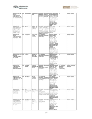 129
ASSOCIAÇÃO DA
RÁDIO
COMUNITÁRIA
GURUPATUBA FM
DE MONTE ALEGRE
PA Monte Alegre Elcenir Sena
Kishi
Candidato derrotado a
Vereador (2000)(PT),
candidato derrotado a
Vereador (2004)(PT)
Aluisio Nascimento
Borges, Raimundo
de Souza Albarado,
Maria da Conceição
Leal de Carvalho,
Marizete Machado
da Silva, Maria
Nezinha dos
Santos, Joaquim
dos Santos Silva,
Eduardo Moura
Sena
X Vínculo político
ASSOCIAÇÃO
COMUNITÁRIA DE
COMUNICAÇÃO
(RÁDIO
COMUNITÁRIA
MUANÁ - FM )
PA Muana ATAÍDE DE
CARVALHO
LOBATO
Candidato derrotado a
prefeito (2004)(PT),
doador para a própria
campanha a prefeito
em 2004, candidato
derrotado a Deputado
Estadual (2002)(PT)
Leila Carina
Pinheiro dos
Santos, Narcy
Coelho, Cleuda
Maria Freitas
Negrão
X Vínculo político
ASSOCIAÇÃO
RÁDIO
COMUNITARIA DE
ORIXIMINÁ - RCO
PA Oriximina Lauro Cézar
Corrêa
Cardoso
(1) Candidato
derrotado a Vereador
(2000)(PT)
Edivaldo Pereira,
Lauro Cesar C.
Cardoso, João
Raimundo R. de
Almeida, Maria
Emília A. Miléo,
Maria de Fátima
Joca da Cunha,
Wanilda S. Batista,
Assunção dos Reis
Mascarenhas, Rui
Tavares
Pimenta(1),
Raimundo dos
Santos, Denis Lima
da Gama, Orivaldo
Maciel, Ronaldison
Oliveira
X Vínculo político
ASSOCIAÇÃO DOS
AMIGOS
COMUNICADORES
DE OURÉM
PA Ourém Arlindo de
Jesus da
Silva Matos
(1) Candidata
derrotada a Vereadora
(2004)(PT)
Paulo Roberto de
Oliveira Silva,
Celso Luiz Pereira
Lima, Wilva Maria
do Perpétuo S. da
C. Sousa, João
Batista Damasceno
Santos, Esther
Maria da Cunha
Freitas(1)
X Vínculo político
ASSOCIAÇÃO
COMUNITÁRIA
RÁDIO FM
PONTAPEDRENSE
PA Ponta de
Pedras
Francisco
Rodrigues de
Souza
Candidato derrotado a
Vereador
(2004)(PDT), pastor
evangélico
Raimundo Mendes
de Aguiar, José
Miguel Ferreira
Gomes(1), Jorge
da Costa Batista,
Rosiberto Castro
Ferreira, Nélia M.
da Encarnação,
Antonio Raimundo
Maciel Vilhena
(1) Candidato
derrotado a
Vereador
(2000)(PTB)
Vínculo político e
religioso
ASSOCIAÇÃO
COMUNITÁRIA DE
COMUNICAÇÃO DE
RIO MARIA
PA Rio Maria Ad-lair
Cândido
Siqueira
(1) Doador de
campanha do prefeito
ALDO FERNANDES DE
SOUZA (PL)
João Martins,
Rosimeire Ferreira
da Silva, Marlene
Oliveira Araújo
Gomes, Dorival
Gomes Devid,
Cícero Jorge
Ferreira dos
Santos, Antônio
Coelho Lacerda(1),
Reginaldo Oliveira
da Silva
X Vínculo político
ASSOCIAÇÃO
COMUNITÁRIA
CULTURAL
CAPIMENSE
PA São
Domingos do
Capim
Marçal de
Jesus Soares
Palheta
Candidato derrotado a
prefeito
(2000)(PSDB),
candidato derrotado a
prefeito (2004)(PSDB)
Lázaro Borges do
Amaral, Raimundo
Nonato Soares
Palheta, Maria José
Soares Palheta,
Anderson de
Oliveira Vera Cruz,
Raimundo Martins
Teodoro
X Vínculo político
ASSOCIAÇÃO DE
RÁDIODIFUSÃO
COMUNITÁRIA DE
SÃO FRANCISCO
DO PARÁ
PA São Francisco
do Para
Manoel
Augusto
Pereira da
Silva
Candidato derrotado a
Vereador
(2004)(PSDB)
Antônio Carlos da
Rocha Paiva,
Francisco das
Chagas Paereira
Barros, Carlos
Moreira do
Nascimento, Hélio
Saraiva de
Mendonça,
Higiomar Moraes
X Vínculo político
 