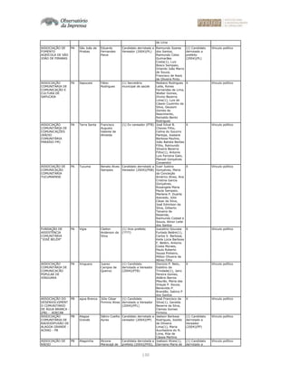 130
de Lima
ASSOCIAÇÃO DE
FOMENTO
AGRÍCOLA DE SÃO
JOÃO DE PIRABAS
PA São João de
Pirabas
Eduardo
Fernandes
Paiva
Candidato derrotado a
Vereador (2004)(PL)
Raimundo Soares
dos Santos,
Raimundo Celso
Guimarães
Costa(1), Luiz
Bosco Sampaio,
Orlando João Marro
de Souza,
Francisco de Assis
de Oliveira Pinto
(1) Candidato
derrotado a
prefeito
(2004)(PL)
Vínculo político
ASSOCIAÇÃO
COMUNITÁRIA DE
COMUNICAÇÃO E
CULTURA DE
SAPUCAIA
PA Sapucaia Fábio
Rodrigues
(1) Secretário
municipal de saúde
Nediano Rodrigues
Leite, Rones
Fernandes de Lima,
Walter Gomes,
Divino Bezerra
Lima(1), Luis de
Cássio Coutinho da
Silva, Geusoni
Gomes do
Nascimento,
Reinaldo Bento
Rodrigues
X Vínculo político
ASSOCIAÇÃO
COMUNITÁRIA DE
COMUNICAÇÕES
(RÁDIO
COMUNITÁRIA
PARAÍSO FM)
PA Terra Santa Francisco
Augusto
Valente de
Almeida
(1) Ex-vereador (PTB) José Edval B.
Chaves Filho,
Celina do Socorro
Pantoja, Joseane
Barbosa Paulino,
João Batista Bentes
Filho, Raimundo
Silveira Bezerra
Filho(1), Antonio
Luis Ferreira Gato,
Manoel Gonçalves
Consentini
X Vínculo político
ASSOCIAÇÃO DE
COMUNICAÇÃO
COMUNITÁRIA
TUCUMAENSE
PA Tucuma Renato Alves
Sampaio
Candidato derrotado a
Vereador (2004)(PSB)
Ivair Justino
Gonçalves, Maria
da Conceição
Américo Alves, Ana
Cristina Garcia
Gonçalves,
Rosangela Maria
Paula Sampaio,
Marlene P. Duarte
Azevedo, Júlio
César da Silva,
José Edmilson da
Silva, Gilberto
Teixeira de
Resende,
Raimundo Costad e
Souza, Alinor Leite
dos Santos
X Vínculo político
FUNDAÇÃO DE
ASSISTÊNCIA
COMUNITÁRIA
"JOSÉ BELÉM"
PA Vigia Cleiton
Anderson da
Silva
(1) Vice-prefeito
(????)
Juscelino Gouveia
Furtado Belém(1),
Carlos V. Barbosa,
Keila Lúcia Barbosa
F. Belém, Antonio
Costa Moraes,
Paulo Roberto
Sousa Pinheiro,
Milton Oliveira de
Abreu Filho
X Vínculo político
ASSOCIAÇÃO
COMUNITÁRIA DE
COMUNICACÃO
POPULAR DE
XINGUARA
PA Xinguara Juarez
Campos de
Queiroz
(1) Candidato
derrotado a Vereador
(2004)(PTB)
Dionizio P. Neto,
Estelino da
Trindade(1), Jairo
Pereira Gomes,
Aldério Barros
Maurão, Maria das
Graças P. Souza,
Benevildo P.
Brandão, Sabino P
dos Santos
X Vínculo político
ASSOCIAÇÃO DO
DESENVOLVIMENT
O COMUNITÁRIO
DE ÁGUA BRANCA -
(PB) - ADECAB
PB agua Branca Júlio César
Firmino Alves
(1) Candidato
derrotado a Vereador
(2004)(PFL)
José Francisco da
Silva(1), Geralda
Bezerra da Silva,
Clemes Gomes
Firmino
X Vínculo político
ASSOCIAÇÃO
COMUNITÁRIA DE
RADIODIFUSÃO DE
ALAGOA GRANDE -
ACRAG - PB
PB Alagoa
Grande
Sátiro Coelho
Ayres
Candidato derrotado a
vereador (2004)(PP)
Jaelson Barbosa
Rodrigues, Josildo
de Oliveira
Lima(1), Maria
Auxiliadora do N.
Lima, Rita de
Cássia Martins
(1) Candidato
derrotado a
Vereador
(2004)(PP)
Vínculo político
ASSOCIAÇÃO DE
RÁDIO
PB Alagoinha Alcione
Maracajá de
Candidata derrotada a
prefeita (2004)(PHS),
Joabson Alves(1),
Damiana Maria de
(1) Candidato
derrotado a
Vínculo político
 
