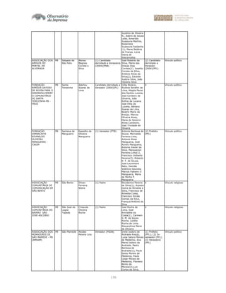 136
Jucelino de Oliveira
N., Ademi de Sousa
Leite, Amarildo
Suassuna Martins,
Rosemere
Suassuna Saldanha
(1), Maria Betânia
de França, Lúcia
Vieira de
Vasconcelos
ASSOCIAÇÃO DOS
AMIGOS DO
PORTAL DO
ALVORADA
PB Salgado de
São Felix
Alonso
Magney
Correia e
Silva
(1) Candidata
derrotada a Vereadora
(2004)(PSB)
José Roberto da
Silva, Maria das
Graças Dias
Correia(1), Joselito
Correia da Silva,
Antônio Alves da
Silva(2), Edvaldo
Justino Silva, João
Honório Silva
(2) Candidato
derrotado a
Vereador
(2004)(PFL)
Vínculo político
FUNDAÇÃO
RIMÍDIA GAYOSO
DE SOUSA PARA O
DESENVOLVIMENT
O COMUNITÁRIO
DE SANTA
TEREZINHA-PB -
FRGS
PB Santa
Teresinha
Aderlou
Soares de
Lima
Candidato derrotado a
Vereador (2004)(PL)
Célia Nicácio,
Rivânia Serafim de
Lima, Magda Paula
dos Santos Lucena,
José Cordeiro de
Oliveira, João
Rufino de Lucena,
José Félix de
Lucena, Adriano
Soares de Lima,
Beatriz Maria de
Araújo, Marcos
Oliveira Alves,
Maria do Socorro
Alves Comboim,
José Trindade de
Oliveira
X Vínculo político
FUNDAÇÃO
JORNALISTA
RIVANILDO
OLIVEIRA
MANGUEIRA -
FJROM
PB Santana de
Mangueira
Espedito de
Oliveira
Mangueira
(1) Vereador (PTB) Antonio Barbosa de
Souza, Marivalda
Ferreira Lima,
Antonio Alves
Mangueira, José
Aureni Mangueira,
Antonio Xavier da
Silva, Marquecion
Ferreira Lima(1),
Francisco Umberto
Pereira(2), Roberto
R. F. de Sousa,
José Laurentino
Neto, Damião
Valencio Gouveia,
Marcos Fabiano O
Mangueira, Maria
da Penha P.
Mangueira
(2) Prefeito
(PFL)
Vínculo político
ASSOCIAÇÃO
COMUNITÁRIA DE
COMUNICAÇÃO DE
SÃO BENTO
PB São Bento Dilvan
Ferreira
Nobre
(1) Padre Nicodemos Pereira
da Silva(1), Acassio
Dutra de Almeida e
Silva, Francisca de
Almeida Costa,
Francisco Simão
Gomes da Silva,
Françuá Antônio da
Silva
X Vínculo religioso
ASSOCIAÇÃO
COMUNITÁRIA DO
BAIRRO SÃO
JOSÉ-ASCOBSJ
PB São José da
Lagoa
Tapada
Criseuda
Oliveira
Rocha
(1) Padre José Rocha de
Lima, José
Arimatéia da
Costa(1), Carmem
S. M. de Souza
Rocha, Jucélia
Rocha de Lima,
Alexandrina Maria
de Oliveira
X Vínculo religioso
ASSOCIAÇÃO DOS
MORADORES DE
SÃO MAMEDE - PB
(AMSAM)
PB São Mamede Alcides
Pereira Lino
Vereador (PSDB) Irene Isidoro de
Andrade Araújo,
Luiza Satyro Morais
de Medeiros, Ana
Maria Isidoro de
Andrade, Pedro
Barbosa de
Andrade(1), Paulo
Sexto Morais de
Medeiros, Paulo
César Morais de
Medeiros, Flaviano
Bento de
Morais(2),Luiz
Carlos da Silva,
(1) Prefeito
(PFL); (2) Ex-
vereador (PFL);
(3) Vereadora
(PFL)
Vínculo político
 