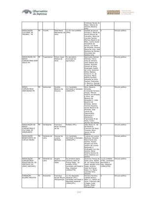 143
Cristóvao Nunes do
Rego, Gláucia de
Oliveira Bezerra
Filho
ASSOCIAÇÃO
CULTURAL DE
TRIUNFO - PE
PE Triunfo Ítala Maria
Wanderley da
Silva
(1) Ex-vice prefeito
(PPS)
Ozaildo de Souza
Ferraz(1), Maria da
Penha Ramos de
Carvalho, Maria de
Lourdes Santos,
Marluce Bezerra de
Melo, Carlos André
Gonçalves de
Souza, Luiz Alves
de Almeida, Silvana
Maria de Lima, José
Barbosa de Moraes,
Sivoneide dos
Santos Lima
X Vínculo político
ASSOCIAÇÃO DA
RÁDIO
COMUNITÁRIA BOM
JESUS FM
PE Tuparetama Edvan Cesar
Pessoa da
Silva
Ex-secretário
municipal de
agricultura
Aderivaldo Batista
Patriota, Tárcio
José de Oliveira,
José Galdino dos
Santos, Romildo
Gomes da Silva,
Rosangela Josefa
de Lima, Severino
Wilton Batista,
Orland S. S. de
Siqueira, Maria
Edilma Ferreira,
Edineide da Silva
Santos, Estanislau
A. Bezerra, George
T. da Costa Patriota
X Vínculo político
RÁDIO
COMUNITÁRIA
VENTUROSA FM
PE Venturosa Givaldo
Bezerra de
Oliveira
(1) Candidato
derrotado a Vereador
(2000)(PT)
Almir Bezerra
Almeida,
Cirzinande Ferreira
Araújo, Marcos
Antônio de Almeida
e Silva, Jair
Bezerra de
Almeida(1), Uildo
Bezerra de
Almeida, Selma
Tenório Siqueira,
Gilvan Bezerra de
Almeida, José
Lemos de
Vasconcelos,
Katyuscia C.
Alexandre,
Francivaldo M da
Silva, Cicero
Jacinto dos Santos
X Vínculo político
ASSOCIAÇÃO DE
RÁDIO
COMUNITÁRIA E
CULTURAL DE
VERDEJANTE
PE Verdejante Francisco
Alves Tavares
de Sá
Prefeito (PFL) João Bosco A . de
Sá Bezerra,
Francisco de Assis
Tavares, Almir
Jacson de Sá
Bezerra
X Vínculo político
ASSOCIAÇÃO
BENEFICENTE DE
CHÃ DO PAVÃO
PE Vertente do
Lério
Danusa de
Lucena
Barbosa
(1) Candidato
derrotado a Vereador
(2000)(PFL)
Cristina de Lucena
Barbosa, Edinaldo
Nascimento dos
Santos, Fausta
Amparo da Silva,
Isidoro de Lucena
Barbosa(1),
Elizângela Luiz dos
Santos, Maria
Pereira Santos da
Silva, Djalma Luiz
Santos
X Vínculo político
ASSOCIAÇÃO
COMUNITÁRIA
ASSISTENCIAL DE
VERTENTE DO
LÉRIO (ASCAVEL)
PE Vertente do
Lério
Angela
Barbosa Lima
Sales
Ex-primeira dama
(Antonio Valdi de
França Sales, ex-
prefeito (PTB),
candidato derrotado a
Dep. Estadual
(2006)(PTB)
Severina França de
Sales Silva, Welita
W. de França Silva
Sales, Renato Lima
Sales, Antônio
Valdi de França
Sales (1), Maria
Leonilda Silva
Oliveira
(1) Ex-prefeito
(PTB), candidato
derrotado a
Dep. Estadual
(2006)(PTB)
Vínculo político
FUNDAÇÃO
ÁLVARO PRESTES
PI Amarante Francisca
Nunes Moura
Albuquerque
(1) Ex-deputado
estadual (PFL),
candidato derrotado a
deputado estadual
(2006)(PFL)
Homero Ferreira
Castelo Branco
Neto (1), Jailton da
Silva, Francisco das
Chagas Costa
Paixão, Aldeci
Albuquerque
X Vínculo político
 