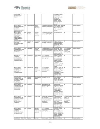 146
O CULTURAL E
ARTÍSTICO DE
ANAHY
Lazzaretti, Carlos
Antonio Reis,
Angela Aparecida
Bonbarda,
Edevaldo dos
Santos, Dirceu
Boniatti, Adélcio
Armando dos
Santos
ASSOCIAÇÃO
BENEFICENTE DAS
CRIANÇAS
CARENTES E
ABANDONADAS DE
BANDEIRANTES
PR Bandeirantes Marco
Antonio
Abujamra
Candidato derrotado a
prefeito (2000)(PSDC)
Márcia Lopes, Maria
Lúcia Moreira, João
Manoel Príncipe,
Antônio Aparecido
Gomes
X Vínculo político
ASSOCIAÇÃO
COMUNITÁRIA,
ECOLÓGICA,
CULTURAL E
ESPORTIVA DE
CAMPO BONITO -
PARANÁ
PR Campo
Bonito
Antonio
Carlos
Dominiak
Candidato derrotado a
prefeito (2004)(PFL)
não identificados X Vínculo político
ASSOCIAÇÃO
CULTURAL E
ECOLÓGICA VALE
DO SOL
PR Candido de
Abreu
Simão Joel
Ivaszek
Candidato derrotado a
vereador (2004)(PT)
Miguel Martins,
Irineu Kondeszlsk,
Roberto Ernaldo
Schidimidt, Dirceu
Martins, José
Dirceu Ivaszek
X Vínculo político
ASSOCIAÇÃO
COMUNITÁRIA DOS
MORADORES DE
CANTAGALO
PR Cantagalo Maria de
Lurdes
Konjunski
(1)Ex-vereador (PTB),
candidato derrotado a
prefeito (2004)(PSC)
Antônio de Tomé
Freitas, Osvaldo
Okonoski, Almir de
Paula Xavier(1),
Salete Konjunski,
João Konjunski (2)
(2) Candidato
derrotado a
prefeito
(2000)(PTB)
Vínculo político
ASSOIAÇÃO
CULTURAL,
EDUCACIONAL E
ECOLÓGICA DE
CAPANEMA-ACEC
PR Capanema Assis Pereira
Viana
(1) Candidata
derrotada a Vereadora
(2004)(PFL)
Vicente Tubiana,
Sueli de Moraes
Schiavo(1), José
Cornelli, Nimésio
Alsedio Erthal,
Eldon Schernmer,
Luis Carlos
Deringer, Carlos R.
de Souza, Dileta
Stuelp
X Vínculo político
ASSOCIAÇÃO
COMUNITÁRIA,
ARTÍSTICA E
CULTURAL
CATANDUVENSE
PR Catanduvas Olandir
Roque
Ribeiro da
Silva
(1) Secretário
municipal de
Administração,
Educação
Francisco Alves de
Moura, José Carlos
dos Santos, Miguel
Ide, Amarildo
Trombetta(1), Lélio
João Bernartt,
Lindemar Prim,
Sílvio dos Santos
X Vínculo político
ASSOCIAÇÃO
COMUNITÁRIA DE
DESENVOLVIMENT
O CULTURAL E
ARTÍSTICO DE
CIDADE GAÚCHA
PR Cidade
Gaucha
Luiz Rogério
Moacir
Vereador (PPS) Cézar Augusto
Borges, José
Gilvam de Oliveira,
Antônio de Oliveira,
Sidnei de Oliveira
X Vínculo político
ASSOCIAÇÃO
COMUNITÁRIA DE
COMUNICAÇÃO E
CULTURA DE
COLORADO
PR Colorado Dirceu Vegini Bispo auxiliar da
Arquidiocesde de
Curitiba - PR
José Romildo
Bagateli, Elizabeth
B. K. Tonin, Pedro
Versali, Paulo
Ademir Zanardi,
Clonilde Borri
Mariusso, Antonio
Lanza, Vera Lúcia
Rocha de Almeida
Lima
X Vínculo religioso
ASSOCIAÇÃO
COMUNITÁRIA DE
DESENVOLVIMENT
O CULTURAL E
ARTÍSTICO DE
CORBÉLIA
PR Corbelia Cladir Lodi Doador de campanha
do candidato
derrotado a prefeito
IVANOR DAMIAO
BERNARDI
(2004)(PFL)
Celmo Aparecido
Giglio, Jair Luiz
Fontana(1), José
Luiz dos Santos,
Julio Tozzo
Filho(2), Geovani
Lira, Dacir Citon,
Nelson Trevisol,
Adão Correa Paz,
Edicezar Trento
(1) Vice-prefeito
(PPS); (2)
Candidato
derrotado a
prefeito
(2000)(PFL)
Vínculo político
ASSOCIAÇÃO
COMUNITÁRIA
CULTURAL E
ARTÍSTICA FOLHA
DO BOQUEIRÃO
PR Curitiba Marcelo
Deonízio
Bedmatchuk
Gaiovicz
(1) Candidato
derrotado a Vereador
(2004)(PT)
Francisco Carlos
dos Santos
Garcez(1), Marisa
Rosane de Souza,
Lucíola Mendes dos
Santos, Dayane
Hirt, Ernst Dieter
Rechenberg
X Vínculo político
SOCIEDADE CIVIL PR Curitiba Anfrísio (1) Vereador (PSB) Joaquim Antônio X Vínculo político
 