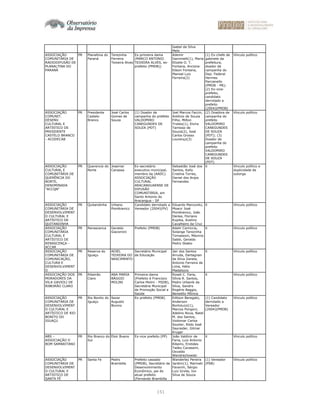 151
Isabel da Silva
Melo
ASSOCIAÇÃO
COMUNITÁRIA DE
RADIODIFUSÃO DE
PLANALTINA DO
PARANÁ
PR Planaltina do
Paraná
Terezinha
Ferreira
Teixeira Alves
Ex-primeira dama
(MARCO ANTONIO
TEIXEIRA ALVES, ex-
prefeito (PMDB))
Ademir
Daminielli(1), Maria
Elizete O. T.
Fontana, Ancione
Edson Fontana,
Manoel Luiz
Ferreira(2)
(1) Ex-chefe de
gabinete da
prefeitura,
doador de
campanha do
Dep. Federal
Hermes
Parcianello
(PMDB - PR);
(2) Ex-vice-
prefeito,
candidato
derrotado a
prefeito
(2004)(PMDB)
Vínculo político
ASSOCIAÇÃO
COMUNIT.
DESENV.
CULTURAL E
ARTÍSTICO DE
PRESIDENTE
CASTELO BRANCO
- ACODECAB
PR Presidente
Castelo
Branco
José Carlos
Gomes de
Souza
(1) Doador de
campanha do prefeito
VALDOMIRO
CANEGUNDES DE
SOUZA (PDT)
Joel Marcos Faccin,
Antônio de Souza
Filho, Milton
Troleis(1), Elvira
Tamioso de
Souza(2), José
Carlos Grosso
Lourenço(3)
(2) Doadora de
campanha do
prefeito
VALDOMIRO
CANEGUNDES
DE SOUZA
(PDT); (3)
Doador de
campanha do
prefeito
VALDOMIRO
CANEGUNDES
DE SOUZA
(PDT)
Vínculo político
ASSOCIAÇÃO
CULTURAL E
COMUNITÁRIA DE
QUERÊNCIA DO
NORTE,
DENOMINADA
"ACCQN"
PR Querencia do
Norte
Josemar
Canassa
Ex-secretário
executivo municipal,
membro da (AADC)
ASSOCIAÇÃO
CULTURAL
ARACANGUAENSE DE
DIFUSÃO
COMUNITÁRIA, em
Santo Antonio do
Aracangua - SP
Sebastião José dos
Santos, Kelly
Cristina Torres,
Daniel dos Anjos
Fernandes
X Vínculo político e
duplicidade de
outorga
ASSOCIAÇÃO
COMUNITÁRIA DE
DESENVOLVIMENT
O CULTURAL E
ARTÍSTICO DE
QUITANDINHA
PR Quitandinha Urbano
Piontkievicz
Candidato derrotado a
Vereador (2004)(PV)
Eduardo Marcovikz,
Moacir José
Piontkievicz, João
Denke, Floriano
Kupika, Avelino
Cavalheiro da Cruz
X Vínculo político
ASSOCIAÇÃO
COMUNITÁRIA
CULTURAL E
ARTÍSTICO DE
RENASCENÇA -
ACCAR
PR Renascenca Geraldo
Giacomini
Prefeito (PMDB) Adalir Camiccia,
Solange Terezinha
Tomassoni, Máximo
Sabbi, Geraldo
Pedro Sbabo
X Vínculo político
ASSOCIAÇÃO
COMUNITÁRIA DE
COMUNICAÇÃO,
CULTURA E
DESENVOLVIMENT
O
PR Reserva do
Iguaçu
ADIEL
TEIXEIRA DO
NASCIMENTO
Secretário Municipal
de Educação
Jair dos Santos
Arruda, Dartagnan
da Silva Zanela,
Antonio Ferreira de
Lima, Hélio
Madalozzo
X Vínculo político
ASSOCIAÇÃO DOS
MORADORES DA
VILA GAVIOLI DE
RIBEIRÃO CLARO
PR Ribeirão
Claro
ANA MARIA
BÁGGIO
MOLINI
Primeira-dama
(Prefeito é Francisco
Carlos Molini - PSDB),
Secretária Municipal
de Promoção Social e
Saúde
Roseli C. Faria,
Sílvia R. Santos,
Pedro Urbanik da
Silva, Sandro
Rogério Baggio,
Benedito Mônica
X Vínculo político
ASSOCIAÇÃO
COMUNITÁRIA DE
DESENVOLVIMENT
O CULTURAL E
ARTÍSTICO DE RIO
BONITO DO
IGUAÇU
PR Rio Bonito do
Iguaçu
Sezar
Augusto
Bovino
Ex-prefeito (PMDB) Edilson Beregato,
Anderson
Bortoluzzi(1),
Marcos Pongoni,
Adelino Nova, Natel
M. dos Santos,
Vodomar Carlos
Soutier, Rildo José
Sayraider, Gilmar
Kruger
(1) Candidato
derrotado a
Vereador
(2004)(PMDB)
Vínculo político
ABS -
ASSOCIAÇÃO O
BOM SAMARITANO
PR Rio Branco do
Sul
Eloir Bueno Ex-vice prefeito (PP) João Valdinir de
Faria, Luiz Antonio
Ribeiro, Erotides
Tadeu Cavassim,
Osvaldo
Wendrechowski
X Vínculo político
ASSOCIAÇÃO
COMUNITÁRIA DE
DESENVOLVIMENT
O CULTURAL E
ARTISTICO DE
SANTA FÉ
PR Santa Fe Pedro
Brambilla
Prefeito cassado
(PMDB), Secretário de
Desenvolvimento
Econômico, pai do
atual prefeito
(Fernando Brambilla
Wanderley Pereira
Jardim(1), Marineti
Favarim, Sérgio
Luiz Grolla, Ivo
Silva de Souza
(1) Vereador
(PSB)
Vínculo político
 