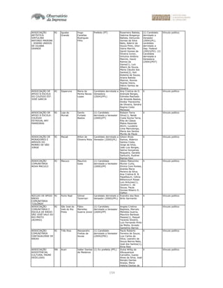 154
ASSOCIAÇÃO
ARTÍSTICA
VIRTULINO
ANTONIO MAIRINK
- JOVENS UNIDOS
DE IGUABA
GRANDE
RJ Iguaba
Grande
Hugo
Canellas
Rodrigues
Filho
Prefeito (PT) Rosemery Batista,
Sabrina Bragança
Batista, Edmundo
Gomes da Silva
Neto, Ademil de
Souza Pinto, Vitor
Vieira Mairink,
Gentil Gomes da
Silveira Junior,
Virtulino Antônio
Mairink, David
Ramos da
Gama(1), Luiz
Albero de Souza,
Maria Cláudia dos
Santos(2), Keli
Roberta de Souza,
Ariana Batista
Mairink, Ronnie
Soares Vieira,
Hélcio Santos da
Silveira
(1) Candidato
derrotado a
Vereador
(2004)(PL),
candidato
derrotado a
Dep. Federal
(2002)(PV); (2)
Candidata
derrotada a
Vereadora
(2004)(PDT)
Vínculo político
ASSOCIAÇÃO DE
APOIO À ESCOLA
DO COLÉGIO EST.
JOSÉ GARCIA
RJ Itaperuna Maria da
Penha Neves
Lopes
Candidata derrotada a
Vereadora
(2004)(PFL)
Ana Cristina de O.
Andrade Borges,
Ediméia Machado
de Almeida Bastos,
Dinéia Therezinha
de Oliveira, Sandra
Regina Costa
Menezes
X Vínculo político
ASSOCIAÇÃO DE
APOIO À ESCOLA -
COLÉGIO
ESTADUAL ARY
PARREIRAS
RJ Laje do
Muriaé
Danilo
Furtado
Bastos
(1) Candidato
derrotado a Vereador
(2000)(PT)
Robson Terra
Silva(1), Neide
Costa Rocha Terra,
Rita de Cássia
Matos Rezende
Alvim, Lucelena
Lima Marcolongo,
Maria dos Santos
Murito de Paula
X Vínculo político
ASSOCIAÇÃO DE
MORADORES E
AMIGOS DO
MORRO DE SÃO
JORGE
RJ Macaé Ailton de
Oliveira Mota
Candidato derrotado a
Vereador (2000)(PL)
Gilson Alves
Ramos, Alderico
Santos Costa,
Jorge da Silva,
João Luiz Borges,
Selma Gonçalves
Nogueira, Geraldo
Santuchi, Rudinei
Ramos Davi
X Vínculo político
ASSOCIAÇÃO
COMUNITÁRIA
NOVA MACUCO
RJ Macuco Maurício
Goes
(1) Candidata
derrotada a Vereador
(2000)(PP)
Idésio Matozinho
Munisr Curty,
Elmira Core Pontes,
Andréa Maria
Pereira da Silva,
Ana Cristina B. B.
Papelbaum, Célvia
Bittencourt Rosas
Luiz Antunes(1),
Jocelino C. de
Souza, Paula
Gomes Ribeiro D.
Daflon
X Vínculo político
NÚCLEO DE APOIO
RÁDIO
COMUNITÁRIA
"COLÔNIA"
RJ Porto Real Gilmar
Tavernari
Candidato derrotado a
Vereador (2000)(PFL)
Evandro dos Reis
Brito Sarmento
X Vínculo político
ASSOCIAÇÃO
COMUNITÁRIA E
ESCOLA DE RÁDIO
SÃO JOSÉ VALE DO
RIO PRETO
(ACERSJ)
RJ São José do
Vale do Rio
Preto
Fábio
Meirelles
Guerra Júnior
(1) Candidato
derrotado a Vereador
(2004)(PP)
Angela Cristina
Baptista, Marcelo
Meireles Guerra,
Maurício Barbosa
Passos(1), Raquel
Tavares Silveira,
Luiz Fernando Pinto
da Motta, Arnado
Santelmo Barros
X Vínculo político
ASSOCIAÇÃO
COMUNITÁRIA
CANTAGALENSE DE
RÁDIO
RJ Três Rios Alexsandro
Freitas de
Sousa
(1) Candidato
derrotado a Vereador
(2004)(PSC)
Paulo Roberto
Ferreira de Souza,
Luiz Carlos da
Silva, Leandro de
Souza Barros Neto,
José dos Santos(1),
Elma Reis
X Vínculo político
ASSOCIAÇÃO
ASSISTENCIAL
CULTURAL PADRE
DEÓCLIDES
RN Acari Valter Dantas
de Medeiros
(1) Ex-prefeita (PFL) Dulce Willig de
Albuquerque
Carvalho, Juarez
Alves da Silva, José
Renato Dantas
Araújo, Maria
Helena Dantas de
X Vínculo político
 