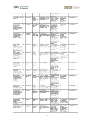 157
Alves de Medeiros,
José Lucena dos
Santos Filho
FUNDAÇÃO MÁRIO
NEGÓCIO
RN Parnamirim Paulo
Roberto
Negócio de
Freitas
Delegado do diretório
municipal do PTB em
Parnamirim - RN
Maria Risalva
Cruz(1), Dulciene
Wendy Cunha
Lima, Zinéia da
Silva Santos
(1) 1a. Vice-
presidente do
diretório
municipal do
PTB em
Parnamirim - RN
Vínculo político
ASSOCIAÇÃO
BENEFICENTE,
ARTÍSTICA E
COMUNITÁRIA ANA
NUNES DO RÊGO -
ABACANR
RN Portalegre José Augusto
de Freitas
Rêgo
Vereador (PFL),
delegado do diretório
municipal do PFL em
Portalegre - RN
Boanerges de
Freitas Barreto
Filho, Ribamar
Ferreira de
Lima(1), Ciena
Maria Paiva
Diogenes, João
Nunes Junior
(1) Vereador
(PFL)
Vínculo político
ASSOCIAÇÃO
COMUNITÁRIA DE
COMUNICAÇÃO E
CULTURA DE
SERRA CAIADA
RN Presidente
Juscelino
Maria do
Socorro dos
Anjos Salles
(1) Membro da
comissão executiva do
PP em Serra Caiada –
RN
Genaldo Pereira de
Andrade(1),
Ademar Araújo da
Costa(1),
Margarida Maria
Pontes de Lima,
Elizabeth Martins
dos Santos, Sílvio
Paulo Pereira
Pontes
(1) Secretário-
geral do
diretório
municipal do
PMDB em Serra
Caiada – RN
Vínculo político
ASSOCIAÇÃO
RÁDIO
COMUNITÁRIA FM
SANTA RITA - UM
BEM DA
COMUNIDADE 99,9
MHZ
RN Santa Cruz Dailva
Bezerra da
Silva
Secretária municipal
de saúde em São
Paulo do Potengi - RN
Hugo Tavares
Dutra(1), Felizardo
Maia Ferreira,
Raimundo Rejane
Carvalho
(1) Presidente
do diretório
municipal do
PDT em Santa
Cruz - RN
Vínculo político
ASSOCIAÇÃO
COMUNITÁRIA DE
COMUNICAÇÃO E
CULTURA DE
SANTA MARIA/RN
ACCCSM/RN
RN Santa Maria Thays
Campos
Seabra
(1) Vice-presidente do
diretório municipal do
PP em Santa Maria -
RN
Elienilson Marques
da Silva(1), Anailza
Marques da
Silva(2), Francisca
Bezerra da Silva,
Luzia Marques da
Silva, Maria
Dolores Gabriel
Soares
(2) Secretária-
geral do
diretório
municipal do PP
em Santa Maria
- RN
Vínculo político
ASSOCIAÇÃO
COMUNITÁRIA
PRINCESA DO
TRAIRI
RN São Bento do
Trairi
Jailton
Soares da
Silva
Vereador (PSB) Francisco de Assis
Fernandes de
Medeiros, Jonas
Andrade Dantas,
Antônio José dos
Santos
X Vínculo político
FUNDACAO JOSÉ
RIBAMAR
LUNGUINHO DE
DESENVOLVIMENT
O
RN São Francisco
do Oeste
José Eugênio
de Freitas
Lunguinho
(1) Tesoureiro do
Diretório Municipal do
PFL em São Francisco
do Oeste - RN
Erivan de Freitas
Lunguinho, Wallace
de Caldas
Martins(1), Ana
Paula Silva Martins
X Vínculo político
ASSOCIAÇÃO
COMUNITÁRIA DE
COMUNICAÇÃO E
CULTURA DE SÃO
JOSÉ DE
MIPIBU/RN
RN São José de
Mipibu
Ricardo
Cavalcanti de
Carvalho
(1)Ex-vice-prefeito
(PMDB), presidente do
diretório municipal do
PP em São José do
Mipibu - RN
José de Figueiredo
Varela(1),
Francisco Canindé
da Silva, José
Veras Diniz(2),
Alberto de Araújo
Villar R. de Melo,
Francisco Leandro
da Silva
(2) Candidato
derrotado a
Vereador
(2004)(PSB)
Vínculo político
CENTRO SOCIAL
PRESIDENTE
TANCREDO NEVES
RN São Miguel Maria
Angélica de
Aquino
(1) 2o. Vice-
presidente do diretório
municipal do PMDB
em São Miguel - RN
Maria Aldeniza do
Rego Leite, Maria
Nogueira, José
Leite da Silva(1)
X Vínculo político
ASSOCIAÇÃO
COMUNITÁRIA DE
COMUNICAÇÃO DO
MUNICÍIPIO DE
UPANEMA/RN
RN Upanema Clécio
Azevedo de
Mendonça
(1) Candidata
derrotada a Vereadora
(2004)(PSDB)
Clarivaldo Lino
Azevedo, Magnólia
Cabral Bezerra(1),
Amarildo Martins
Tavares, Cláudio
Azevedo de
Mendonça, João M.
Gondim de Melo
X Vínculo político
ASSOCIAÇÃO
COMUNITÁRIA
PARA O
DESENVOLVIMENT
O VIÇOSA
RN Viçosa Vera Lúcia
Silva
Secretária-geral do PP
em Viçosa - RN
Maria José de
Oliveira, Vanda
Maria Bezerra
Campos, Francisco
Z. Nobre Pereira(1)
(1) Presidente
do diretório
municipal do PP
em Viçosa – RN
Vínculo político
SOCIEDADE
BENEFICENTE SÃO
JUDAS TADEU
RO Alta Floresta
D Oeste
Noely Maria
Ribeiro de
Oliveira
Esposa do ex-
deputado estadual
José Carlos de Oliveira
(PSL)
Moisés José Ribeiro
de Oliveira(1),
Claudio Vaz
Faria(2), Marlon
Sérgio Lustosa
Jungles(3), Marli
Fátima Ribeiro
(1) Irmão e ex-
assessor
parlamentar do
ex-deputado
estadual José
Carlos de
Oliveira (PSL),
Vínculo político
 