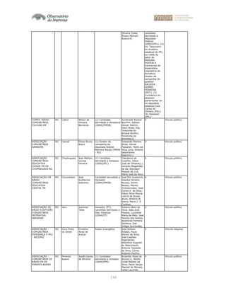 158
Oliveira Costa,
Álvaro Marcelo
Bueno(4)
candidato
derrotado a
Deputado
Federal
(2002)(PFL); (2)
2o. Tesoureiro
do diretório
estadual do PFL,
ex-chefe do
setor de
Relações
Públicas e
Cerimonial da
Assembléia
Legislativa de
Rondônia,
doador de
campanha do
prefeito
VALDOIR
GOMES
FERREIRA
(PDT); (3)
Cunhado e ex-
assessor
parlamentar do
ex-deputado
estadual José
Carlos de
Oliveira (PSL);
(4) Vereador
(PFL)
COMEV. RÁDIO
COMUNITÁRIA
CULTURA FM
RO Cabixi Wilson de
Oliveira
Bernardo
(1) Candidata
derrotada a Vereadora
(2000)(PMDB)
Iocidineidi Pereira
Bomfim, Adilson
Osmar Feltrim,
Darci Alves, Edy
Terezinha do
Amaral Bonfim,
Terezinha de
Almeida(1)
X Vínculo político
ASSOCIAÇÃO
COMUNITÁRIA
SAMAÚMA
RO Cacoal Elizeu Bruno
Biazzi
(1) Doador de
campanha da
deputada federal
Marinha Raupp (PMDB
- RO)
Sebastião Martins
Alves, Osmar
Passareli, Pedro da
Silva Lima, Antonio
Setembrino
Ragnini(1)
X Vínculo político
ASSOCIAÇÃO
COMUNITÁRIA
EDUCATIVA
CIDADE FM DE
CHUPINGUAIA-RO
RO Chupinguaia José Weliton
Gomes
Ferreira
(1) Candidato
derrotado a Vereador
(2000)(PFL)
Claudente de
Castilho, Odom
José de Oliveira(1),
Geraldo Magalhães
de Sá, Edmilson
Manoel de Lira,
Maria José da Silva
X Vínculo político
ASSOCIAÇÃO DA
RÁDIO
COMUNITÁRIA
EDUCATIVA
CRISTAL FM
RO Corumbiara José
Guilherme
Sobrinho
Candidato derrotado a
Vereador
(2004)(PMDB)
José Élio Dukievick,
Joselito Ferreira
Novais, Volmir
Beatto, Marino
Zimmermann, José
Carlos R. da Silva,
Edson Silva Moura,
Leonia de Sousa
Alves, Antônio M.
Vieira, Maria C. S.
Cardoso
X Vínculo político
ASSOCIAÇÃO DE
RÁDIO E DIFUSÃO
COMUNITÁRIA
INTERATIVA
JARUENSE
RO Jaru Juscimar
Telek
Vereador (PT),
candidato derrotado a
Dep. Estadual
(2004)(PT)
Roberto Beto da
Silva, João José
Pessoa, Lucineide
Maria de Melo, José
Pereira dos Santos,
Aparecido Ferreira
Santana, Joel
Vidigal Guimarães
X Vínculo político
ASSOCIAÇÃO
COMUNITÁRIA
ESPERANÇA E PAZ
- ASCEPAZ
RO Ouro Preto
do Oeste
Ermelino
Alves de
Araújo
Pastor evangélico Jose Anilson
Rabelo, Paulo
Afonso da Silva,
José Lasdilau
Vagmacker,
Alberônio Augusto
do Nascimento,
Antonio Teodosio
da Silva, Carlos
Roberto Pacífico
X Vínculo religioso
ASSOCIAÇÃO
COMUNITÁRIA DE
RÁDIO FM DE
PIMENTA BUENO
RO Pimenta
Bueno
Josafá Xavier
de Oliveira
(1) Candidato
derrotado a vereador
(2004)(PPS)
Amarildo Alves de
Souza(1), Adolfo
Cesar Batista da
Silva, Paulo Sergio
Mazzali de Moraes,
Celso Laurindo
X Vínculo político
 