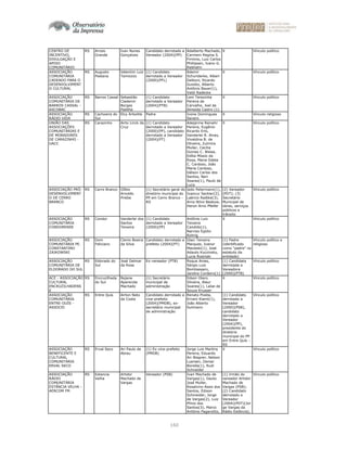 160
CENTRO DE
INCENTIVO,
DIVULGAÇÃO E
APOIO
COMUNITÁRIO
RS Arroio
Grande
Ivan Nunes
Gonçalves
Candidato derrotado a
Vereador (2004)(PP)
Adalberto Machado,
Carmem Regina S.
Firmino, Luiz Carlos
Phillipsen, Ivano G.
Rebhahn
X Vínculo político
ASSOCIAÇÃO
COMUNITÁRIA
CADEADO PARA O
DESENVOLVIMENT
O CULTURAL
RS Augusto
Pestana
Valentim Luiz
Tamiozzo
(1) Candidato
derrotado a Vereador
(2000)(PFL)
Ademir
Schuriderke, Alberi
Delboni, Ricardo
Guiotto, Alberto
Antônio Bauer(1),
Valdi Radecke
X Vínculo político
ASSOCIAÇÃO
COMUNITÁRIA DE
BARROS CASSAL -
ASCOBAC
RS Barros Cassal Sebastião
Clademir
Borges
Padilha
(1) Candidato
derrotado a Vereador
(2004)(PTB)
Leni Terezinha
Pereira de
Carvalho, Joel de
Almeida Castro (1)
X Vínculo político
ASSOCIAÇÃO
RÁDIO VIDA
RS Cachoeira do
Sul
Elcy Arboitte Padre Ivone Domingues
Severo
X Vínculo religioso
UNIÃO DAS
ASSOCIAÇÕES
COMUNITÁRIAS E
DE MORADORES
DE CARAZINHO -
UACC
RS Carazinho Airto Linck da
Cruz
(1) Candidato
derrotado a Vereador
(2000)(PP), candidato
derrotado a Vereador
(2004)(PT)
Adejarme Reinehr
Pereira, Eugênio
Ricardo Erlo,
Vanderlei R. Alves,
Vivaldina B. de
Oliveira, Zulmira
Muller, Cecília
Gomes C. Weise,
Edília Míssio da
Rosa, Maria Odete
C. Cardoso, João
Maria Cardoso,
Gélson Carlos dos
Santos, Neri
Soares(1), Paulo de
Luca
X Vínculo político
ASSOCIAÇÃO PRÓ-
DESENVOLVIMENT
O DE CERRO
BRANCO
RS Cerro Branco Olíbio
Arnoldo
Priebe
(1) Secretário geral do
diretório municipal do
PP em Cerro Branco -
RS
Iedo Petermann(1),
Ivancur Seckler(2),
Laércio Radtke(3),
Arno Nilvo Beskow,
Heron Arno Pfeifer
(2) Vereador
(PDT); (3)
Secretário
Municipal de
obras, serviços
públicos e
trânsito
Vínculo político
ASSOCIAÇÃO
COMUNITÁRIA
CONDORENSE
RS Condor Vanderlei dos
Santos
Teixeira
(1) Candidato
derrotado a Vereador
(2000)(PP)
Antônio Luiz
Teixeira
Candido(1),
Narciso Egidio
Rohrig
X Vínculo político
ASSOCIAÇÃO
COMUNITÁRIA PE.
CONSTANTINO
ZAJKOWSKI
RS Dom
Feliciano
Clenio Boeira
da Silva
Candidato derrotado a
prefeito (2004)(PT)
Glaci Teixeira
Marques, Ivanor
Macieski(1), José
Adauto Kuczinsky,
Lucia Rosinski
(1) Padre
(identificado
como "padre" no
estatuto da
entidade)
Vínculo político e
religioso
ASSOCIAÇÃO
COMUNITÁRIA DE
ELDORADO DO SUL
RS Eldorado do
Sul
José Delmar
da Rosa
Ex-vereador (PTB) Roque Ames,
Sérgio Luis
Bombassaro,
Jandira Cordeiro(1)
(1) Candidata
derrotada a
Vereadora
(2000)(PTB)
Vínculo político
ACE - ASSOCIAÇÃO
CULTURAL
ENCRUZILHADENS
E
RS Encruzilhada
do Sul
Rejane
Aparecida
Machado
(1) Secretário
municipal de
administração
Edson Otero
Silveira, Alaur
Soares(1), Laíse de
Souza Krusser
X Vínculo político
ASSOCIAÇÃO
COMUNITÁRIA
ENTRE-IJUÍS -
ASSOCEI
RS Entre-Ijuís Airton Neto
da Costa
Candidato derrotado a
vice-prefeito
(2004)(PMDB), ex-
secretário municipal
de administração
Renato Pizeta,
Ernani Klamt(1),
João Alberto
Sulimann
(1) Candidato
derrotado a
Vereador
(2000)(PSB),
candidato
derrotado a
Vereador
(2004)(PP),
presidente do
diretório
municipal do PP
em Entre-Ijuís -
RS
Vínculo político
ASSOCIAÇÃO
BENEFICENTE E
CULTURAL
COMUNITÁRIA
ERVAL SECO
RS Erval Seco Ari Paulo de
Abreu
(1) Ex-vice-prefeito
(PMDB)
Jorge Luis Martins
Pereira, Eduardo
Ari Wagner, Nelson
Luersen, Osmar
Borella(1), Rudi
Schneider
X Vínculo político
ASSOCIAÇÃO
RÁDIO
COMUNITÁRIA
ESTÂNCIA VELHA -
AERCOM FM
RS Estancia
Velha
Artidor
Machado de
Vargas
Vereador (PSB) Ivan Machado de
Vargas(1), Dauto
José Muller,
Rosalvino Assis dos
Santos, Edison
Schineider, Jorge
de Vargas(2), Luiz
Plínio dos
Santos(3), Marco
Antônio Paganotto,
(1) Irmão do
vereador Artidor
Machado de
Vargas (PSB);
(2) Candidato
derrotado a
Vereador
(2004)(PDT)(Jor
ge Vargas da
Rádio Estância),
Vínculo político
 