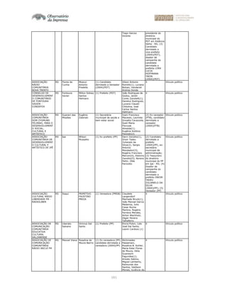 161
Tiago Garcez
Vicente
presidente do
diretório
municipal do
PDT em Estância
Velha - RS; (3)
Candidato
derrotado a
vice-prefeito
(2004)(PDT),
doador de
campanha da
candidata
derrotada a
prefeita LORA
LUCIA
HOFFMANN
TREIN
(2004)(PDT)
ASSOCIAÇÃO
RÁDIO
COMUNITÁRIA
NOVA TRENTO
RS Flores da
Cunha
Moacyr
Antonio
Pradella
(1) Candidato
derrotado a Vereador
(2004)(PDT)
Vilson Antonio
Romitti(1), Luciana
Bolzan, Vandereli
Andrea Donde
X Vínculo político
CONSELHO DE
DESENVOLVIMENT
O COMUNITÁRIO
DE FONTOURA
XAVIER -
CONDEFOX
RS Fontoura
Xavier
Milton Sidney
Santos
Helmann
(1) Prefeito (PDT) João Rodrigues de
Godoy, Jandir
Conte Zanotelli(1),
Daneluz Rodrigues,
Luciano Claudir
Chitolina, José
Carlos Santos
Hellmann
X Vínculo político
ASSOCIAÇÃO
COMUNITÁRIA
DOM ZYGMUND
FELINSKI, PARA O
DESENVOLVIMENT
O SOCIAL,
CULTURAL E
ARTÍSTICO
RS Guarani das
Missões
Eugênio
Zalenski
(1) Secretária
municipal de saúde e
bem estar social
Ivam Francisco
Macieski, Leonilda
Gnoatto Cavazzola,
Sueli Maria
Florczak
Almeida(1),
Eugênio Antônio
Pawoski(2)
(2) Ex-vereador
(PTB), candidato
derrotado a
vereador
(2004)(PTB)
Vínculo político
ASSOCIAÇÃO
COMUNITÁRIA DE
DESENVOLVIMENT
O CULTURAL E
ARTÍSTICO DE IPÊ
RS Ipe Wilson
Mussatto
(1) Ex-prefeito (PP) Darci Zanotto(1),
Onoir Tadeu
Zulianelo da
Silva(2), Sergio
Antonio
Mondadori(3),
Rogério Francisco
Marcon(4), Etelvino
Zanotto(5), Noreno
Pellin, Olde
Parizotto
(2) Candidato
derrotado a
prefeito
(2004)(PP), ex-
secretário
municipal de
administração;
(3) Tesoureiro
do diretório
municipal do PP
em Ipe - RS; (4)
Doador de
campanha do
candidato
derrotado a
prefeito ONOIR
TADEU
ZULIANELO DA
SILVA
(2004)(PP); (5)
Vereador (PP)
Vínculo político
ASSOCIAÇÃO
CULTURAL RÁDIO
LIBERDADE FM -
RADIOLIBER
RS Itaqui PRIMITIVO
FAUSTINO
PREZA
(1) Vereadora (PMDB) Claudete
Langendorf
Machado Bruck(1),
João Manoel Garcia
Medeiros, Julio
Cesar Rocha
Martins, Rogério
Ferreira Mendes,
Airton Wachholz,
Olgair Pereira
Talhaferro
X Vínculo político
ASSOCIAÇÃO DE
COMUNICAÇÃO
COMUNITÁRIA
EDUCATIVA
CULTURAL
SALZANENSE
RS Liberato
Salzano
Vinicius Dal
Santo
(1) Prefeito (PP) Elvira Puton, Lido
José Dal Santo,
Leonir Cardozo (1)
X Vínculo político
ASSOCIAÇÃO DE
COMUNICAÇÃO
COMUNITÁRIA
RÁDIO IBICUÍ FM
RS Manoel Viana Rosalina de
Moura Bairro
(1) Ex-vereadora (PP),
candidata derrotada a
vereadora (2004)(PP)
Alchimedes
Passamani,
Rosalina B. Kohler,
Maria Ester Flores
de Moura, Zélia
Guareschi
Fagundes(1),
Ariosto Sabino,
Miguel Lamberty,
Raimundo dos
Santos, Valdison
Morais, Juvêncio da
X Vínculo político
 