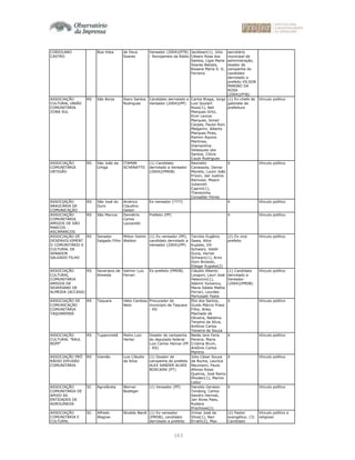 163
CORIOLANO
CASTRO
Boa Vista de Deus
Soares
Vereador (2004)(PTB)
- Rovojameis da Rádio
Jacóbsen(1), Júlio
Césaro Rosa dos
Santos, Lígia Maria
Soares Batista,
Rosane Maria S. G.
Ferreira
secretário
municipal de
administração,
doador de
campanha do
candidato
derrotado a
prefeito VILSON
MARINO DA
ROSA
(2004)(PTB)
ASSOCIAÇÃO
CULTURAL UNIÃO
COMUNITÁRIA
ZONA SUL
RS São Borja Ibaro Santos
Rodrigues
Candidato derrotado a
Vereador (2004)(PP)
Carlos Braga, Jorge
Luiz Goulart
Roos(1), Neli
Marques Ortiz,
Emir Lemos
Marques, Ismail
Carpes, Pauloi Roni
Malgarim, Alberto
Marques Pires,
Ramon Aquino
Martines,
Diamantina
Velasques dos
Santos, Clóvis
Caubi Rodrigues
(1) Ex-chefe de
gabinete da
prefeitura
Vínculo político
ASSOCIAÇÃO
COMUNITÁRIA
URTIGÃO
RS São João da
Urtiga
ITAMAR
SCHENATTO
(1) Candidato
derrotado a Vereador
(2004)(PMDB)
Reonalto
Cavassola, Osmar
Morello, Luizin João
Frizon, Jair Justino
Remussi, Moacir
Julianotti
Caprini(1),
Therezinha
Consalter Flores
X Vínculo político
ASSOCIAÇÃO
ARAUCÁRIA DE
COMUNICAÇÃO
RS São José do
Ouro
Américo
Claudino
Gelain
Ex-vereador (????) X Vínculo político
ASSOCIAÇÃO
COMUNITÁRIA
AMIGOS DE SÃO
MARCOS -
ASCAMARCOS
RS São Marcos Demétrio
Carlos
Lazzaretti
Prefeito (PP) X Vínculo político
ASSOCIAÇÃO DE
DESENVOLVIMENT
O COMUNITÁRIO E
CULTURAL DE
SENADOR
SALGADO FILHO
RS Senador
Salgado Filho
Milton Valmir
Waldon
(1) Ex-vereador (PP),
candidato derrotado a
Vereador (2004)(PP)
Tarcísio Eugênio
Sawa, Alice
Kupske, Vili
Schwarz, Valdir
Guna, Verner
Schwarz(1), Arno
Dom Browski,
Edegar Kupske(2)
(2) Ex-vice
prefeito
Vínculo político
ASSOCIAÇÃO
CULTURAL
COMUNITÁRIA
AMIGOS DE
SEVERIANO DE
ALMEIDA (ACCASA)
RS Severiano de
Almeida
Valmor Luiz
Ferrari
Ex-prefeito (PMDB) Cláudio Alberto
Longoni, Lauri José
Palavicini(1),
Ademir Sulzenco,
Maria Salete Mattia
Ferrari, Lourdes
Pertussati Festa
(1) Candidato
derrotado a
Vereador
(2004)(PMDB)
Vínculo político
ASSOCIAÇÃO DE
COMUNICAÇÃO
COMUNITÁRIA
TAQUARENSE
RS Taquara Hélio Cardoso
Neto
Procurador do
município de Taquara
- RS
Élio dos Santos,
Guido Márcio Prass
Filho, Arley
Machado de
Oliveira, Natalino
Teixeira da Silva,
Antônio Carlos
Teixeira de Souza
X Vínculo político
ASSOCIAÇÃO
CULTURAL "RAUL
BOPP"
RS Tupanciretã Pedro Luiz
Herter
Doador de campanha
do deputado federal
Luiz Carlos Heinze (PP
- RS)
Neide Iara Faria
Pereira, Maria
Cristina Brum,
Antônio Carlos
Martins
X Vínculo político
ASSOCIAÇÃO PRÓ
RÁDIO DIFUSÃO
COMUNITÁRIA
RS Viamão Luis Cláudio
da Silva
(1) Doador de
campanha do prefeito
ALEX SANDER ALVES
BOSCAINI (PT)
Júlio César Souza
da Rocha, Laurício
Neumann, Paulo
Afonso Rossi
Queiros, José Remo
Rhoden(1), Marino
Ledur
X Vínculo político
ASSOCIAÇÃO
COMUNITÁRIA DE
APOIO AS
ENTIDADES DE
AGROLÂNDIA
SC Agrolândia Werner
Boettger
(1) Vereador (PP) Haroldo Genésio
Tondorg, Carlos
Sandro Hermet,
Jair Alves Paes,
Rubens
Prochnow(1)
X Vínculo político
ASSOCIAÇÃO
COMUNITÁRIA E
CULTURAL
SC Alfredo
Wagner
Nivaldo Bardt (1) Ex-vereador
(PMDB), candidato
derrotado a prefeito
Irimar José da
Silva(1), Neri
Errath(2), Max
(2) Pastor
evangélico; (3)
Candidato
Vínculo político e
religioso
 