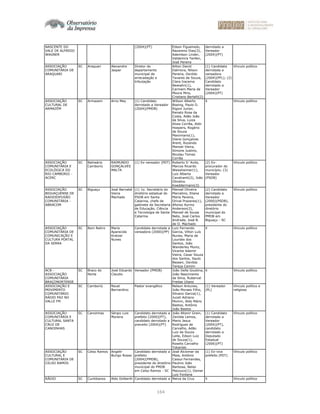 164
NASCENTE DO
VALE DE ALFREDO
WAGNER
(2004)(PT) Edson Figueiredo,
Nazareno Dias(3),
Adenilson Linder,
Valdemira Tenfen,
José Pereira
derrotado a
Vereador
(2004)(PT)
ASSOCIAÇÃO
COMUNITÁRIA DE
ARAQUARI
SC Araquari Alexandre
Jasper
Diretor do
departamento
municipal de
arrecadação e
tributação
Ailton David
Dalmora, Nilson
Pereira, Osnildo
Tavares de Souza,
Clara Iracema
Bewiahn(1),
Carmem Maria de
Moura Mira,
Cristiano Bertelli(2)
(1) Candidata
derrotada a
vereadora
(2004)(PFL); (2)
Candidato
derrotado a
Vereador
(2004)(PT)
Vínculo político
ASSOCIAÇÃO
CULTURAL DE
ARMAZÉM
SC Armazem Arno May (1) Candidato
derrotado a Vereador
(2004)(PMDB)
WiIson Alberto
Boeing, Paulo D.
Rigoni Junior,
Renato Rosa da
Costa, Adão João
da Silva, Luiza
Alves Corrêa, Aldir
Hoepers, Rogério
de Souza
Maximiano(1),
Diene Gonçalves
Arent, Rozendo
Manoel Vieira,
Simone Justino,
Nicolau Tomaz
Corrêa
X Vínculo político
ASSOCIAÇÃO
COMUNITÁRIA E
ECOLÓGICA DO
RIO CAMBORIÚ -
ACERC
SC Balneário
Camboriú
RAIMUNDO
GONÇALVES
MALTA
(1) Ex-vereador (PDT) Roberto D´Avila,
Marcos Ricardo
Weissheimer(1),
Luiz Alberto
Cavalcanti(2), João
Olindino
Koeddermann(3)
(2) Ex-
procurador do
município; (3)
Vereador
(PSDB)
Vínculo político
ASSOCIAÇÃO
BIGUAÇUENSE DE
RADIODIFUSÃO
COMUNITÁRIA -
ABRACOM
SC Biguaçu José Barnabé
Vieira
Machado
(1) 1o. Secretário do
diretório estadual do
PSDB em Santa
Catarina, chefe de
gabinete da Secretaria
de Educação, Ciência
e Tecnologia de Santa
Catarina
Manoel Oliveira
Marcelino, Eliana
Maria Pereira,
Orival Prazeres(1),
Afonso Aurino
Anderson(2),
Manoel de Sousa
Neto, José Carlos
Andrade, José B.
de O. Machado
(2) Candidato
derrotado a
Vereador
(2000)(PSDB),
presidente do
diretório
municipal do
PMDB em
Biguaçu - SC
Vínculo político
ASSOCIAÇÃO
COMUNITÁRIA DE
COMUNICAÇÃO E
CULTURA PORTAL
DA SERRA
SC Bom Retiro Maria
Aparecida
Kretzer
Nunes
Candidata derrotada a
vereadora (2000)(PP)
Luiz Fernando
Garcia, Vilton Luís
Nunes, Maria de
Lourdes dos
Santos, João
Wanderley Muniz,
Vicente Ademir
Vieira, Cesar Souza
dos Santos, Saulo
Bessen, Osnilda
Tereza Cemim
X Vínculo político
ACB -
ASSOCIAÇÃO
COMUNITÁRIA
BRAÇONORTENSE
SC Braco do
Norte
José Eduardo
Claudio
Vereador (PMDB) João Della Giustina,
João Nascimento
da Silva, Ruberval
Freitas Uliano
X Vínculo político
ASSOCIAÇÃO E
MOVIMENTO
COMUNITÁRIO
RÁDIO PAZ NO
VALLE FM
SC Camboriú Reuel
Bernardino
Pastor evangélico Nelson Antunes,
João Moraes Filho,
Silvano Garcia(1),
Juceli Adriano
Momm, Aldo Mário
Bastos, Antônio
João Bastos
(1) Vereador
(PL)
Vínculo político e
religioso
ASSOCIAÇÃO
COMUNITÁRIA E
CULTURAL SANTA
CRUZ DE
CANOINHAS
SC Canoinhas Sérgio Luis
Moreira
Candidato derrotado a
prefeito (2000)(PT),
candidato derrotado a
preveito (2004)(PT)
João Altanir Grein,
Zenilda Lemos,
Mario Jesus
Rodrigues de
Carvalho, Adão
Luiz de Souza
Leite, Edson Luiz
de Souza(1),
Roselis Carvalho
Tokariski
(1) Candidato
derrotado a
Vereador
(2004)(PT),
candidato
derrotado a
Deputado
Estadual
(2006)(PT)
Vínculo político
ASSOCIAÇÃO
CULTURAL E
COMUNITÁRIA DE
CELSO RAMOS
SC Celso Ramos Angelir
Burigo Rosso
Candidato derrotado a
prefeito
(2004)(PMDB),
presidente do diretório
municipal do PMDB
em Celso Ramos - SC
José Alciomar da
Maia, Antônio
Cassul Fernandes,
Paulino João
Barbosa, Nelso
Mazzuco(1), Osmar
Luiz Fontana
(1) Ex-vice
prefeito (PDT)
Vínculo político
RÁDIO SC Curitibanos Aldo Dolberth Candidato derrotado a Neiva da Cruz X Vínculo político
 