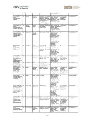 166
Monteiro, Celso
Soares
ASSOCIAÇÃO
RÁDIO
COMUNITÁRIA
JABORA
SC Jabora IDENIR
SARETTA
Candidato derrotado a
vereador (2004)(PT),
Secretário Municipal
de Agricultura, doador
de campanha para a
sua própria
candidatura a
Vereador (2004)(PT)
Juceli Aparecida da
Costa Picinatto,
Rudimar Luiz
Dambros(1), Pedro
Monteiro, José
Irineu Finger Junior
(1) Candidato
derrotado a
Vereador
(2000)(PFL)
Vínculo político
ASSOCIAÇÃO DA
RÁDIO
COMUNITÁRIA DE
JACINTO MACHADO
SC Jacinto
Machado
Adelino
Sartor
Candidato derrotado a
vice-prefeito
(2004)(????)
Valdir Barbosa de
Oliveira, Wanderley
Tomasi, Hélio
Giusti(1), Antônio
José Porto, Augusto
Pereira
(1) Vereador
(PT)
Vínculo político
ASSOCIAÇÃO DE
RADIODIFUSÃO
COMUNITÁRIA DE
JAGUARUNA E
SANGÃO
SC Jaguaruna Manoel
Mathias
Ferreira
(1) Vereador (PMDB) Sebastião Costa
Rebelo, Marter
Rosa Pereira,
Francisca da Costa
Medeiros, Itamar
Vieira Cruz(1),
Jalmor Joaquim
Vital Ferreira,
Marino Manoel de
Bitencourt, Luiz
Vanderlei
Gonçalves
X Vínculo político
ASSOCIAÇÃO
RÁDIO
COMUNITÁRIA
UNIÃO SUL
SC Joinville José
Nazareno de
Freitas
(1) Doador de
campanha do
Presidente da
República, Luiz Inácio
da Silva
Afonso João
Ramos(1),
Valdomiro Furini,
Geovania Ines da
Luz Michels,
Roberto Marcio
Araújo, José Vânio
Garcia, Paulo
Ricardo Ochoa
X Vínculo político
ASSOCIAÇÃO
CULTURAL,
EDUCACIONAL E
RÁDIO
COMUNITÁRIA DE
PIRABEIRABA
SC Joinville Adolar
Eichholz
Ex-assessor do
vereador Odir Nunes
da Silva - PFL
Vanderlei Desordi,
Laurita Jansen,
Adenir Sabel,
Valter Oliveira dos
Santos, Maurício
Evaldo Fleith(1)
(1) Ex-assessor
do vereador
Odir Nunes da
Silva - PFL
Vínculo político
ASSOCIAÇÃO
CULTURAL DE
RADIODIFUSÃO
COMUNITÁRIA
SC José Boiteux Cleto
Fusinato
Ex-vice prefeito,
candidato derrotado a
prefeito (2004)
Não identificados X Vínculo político
ASSOCIAÇÃO E
MOVIMENTO
COMUNITÁRIO
RÁDIO PAZ
SERRANA FM
SC Lages Osvaltinei
Banhos
Mendes
Vereador (PFL) e
pastor evangélico
Climar Dias de
Oliveira, Célia
Maria de Souza
Mendes(1), Odair
Walter Antunes,
Paulo Roberto
Furtado Pinheiro
(1) Esposa do
vereador
Osvaltinei
Banhos Mendes
(PFL), pastora
evangélica
Vínculo político e
religioso
ASSOCIAÇÃO
COMUNITÁRIA DE
COMUNICAÇÃO E
CULTURA
SC Lages Neivo Slongo (1) Padre Maria de Lourdes
Ogliari Mossini,
Abílio Copetti(1),
Maria Aparecida
Borges de Andrade,
Luiz de Gonzaga
Mendes, Dorvalino
Provin, Anita
Tereza Colla
X Vínculo religioso
ASSOCIAÇÃO PELO
DESENVOLVIMENT
O COMUNITÁRIO
DOS MEIOS DE
COMUNICAÇÃO DE
LEBON RÉGIS -
ADECOL
SC Lebon Regis Julio Cezar
Gomes
Vereador (PL) Anice Veiga
Silveira, Janete
Dias Siqueira,
Wolney França(1),
Luiz Carlos
Koehler, Eny
Aparecida
Tramontina,
Gerson Nunes,
Tânia de F. Moreira
(1) Candidato
derrotado a
Vereador
(2000)(PDT)
Vínculo político
ASSOCIAÇÃO
RÁDIO
COMUNITÁRIA
ESPAÇO ABERTO
DE
MASSARANDUBA
SC Massarandub
a
Sinésio Eccel (1) Ex-vereador (PP),
candidato derrotado a
Vereador (2004)(PP)
Horst Reck(1),
Dirley Antoni
Tonet, Carmelino
Dolsan(2), Marlon
Wulf, Walfrid
Cardoso, Jair
Deretti(3), Atilano
Manke
(2) Presidente
do diretório
municipal do PP;
(3) Presidente
do diretório
municipal do
PDT em
Massaranduba -
SC
Vínculo político
RÁDIO
COMUNITÁRIA
NOVA ERECHIM FM
SC Nova Erechim Aloísio
Gomes da
Silva
Candidato derrotado a
Vereador (2000)(PT)
Vanderlei Bruschi,
Fabiane Balén,
Celso Celito
Civa(1), Elizete
Rossato
(1) Candidato
derrotado a
vereador
(2004)(PT)
Vínculo político
 