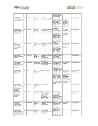 175
Fantin(3), Adolfo
da Costa Senteio,
Eduardo Felício
ASSOCIAÇÃO
COMUNITÁRIA
PADRE MAXIMINO
SP Itatiba José Orlando
de Lima
Candidato derrotado a
vereador (2004)(PSC)
Antonio Carlos
Canale, Antonio de
Lisboa de Souza,
Maria Angela
Bernardi Amá,
Antonio Eduardo
Sesti Junior,
Cristiano Alves,
Francisco
Bortoletto(1)
(1) Candidato
derrotado a
Vereador
(2000)(PP),
candidato
derrotado a
Vereador
(2004)(PSC)
Vínculo político
ASSOCIAÇÃO
PROMOCIONAL DA
PARÓQUIA DE
ITIRAPINA - APPI
SP Itirapina Antônio
Luciano de
Oliveira
(1) Padre (identificado
como "padre" no
estatuto da entidade)
Luiz Costa
Zaguetti, Antônio
Luciano de Oliveira,
Sueli Aparecida
Barbosa, Jacy
Aparecida Belotti
Boteon, Vilson
Guilherme Muniz,
José Donizeti de
Oliveira(1), José
Maria Fructuoso
Braga(2)
(2) Padre
(identificado
como "padre" no
estatuto da
entidade)
Vínculo religioso
ACCS -
ASSOCIAÇÃO
CULTURAL E
COMUNICAÇÃO
SOCIAL
SP Itupeva Cleusa dos
Anjos Cariri
da Silva
Candidata derrotada a
vereadora
(2000)(PDT)
Carlos Roberto
Constantino
Santos, Brasilio
Sanches Ortiz,
Antonia Nunes da
Silva, Cristiane
Dutra de Souza
Silva, Juvenil de
Almeida(1), Flávio
Ferreira da Silva
(1) Candidato
derrotado a
Vereador
(2004)(PL)
Vínculo político
ASSOCIAÇÃO
COMUNITÁRIA DO
CARMO
SP Ituverava ROGER
BUENO DA
SILVA
Candidato derrotado a
vereador
(2000)(PMDB),
candidato derrotado a
vereador
(2004)(PRTB)
Itamar dos Santos,
Silvia Helena
Ferreira da Silva,
Cristiana de Paula
Santos
X Vínculo político
ASSOCIAÇÃO
CULTURAL E
COMUNITÁRIA DE
JAGUARIUNA
SANTOS
SP Jaguariuna José Orlando
Dutra Santos
(1) Candidato
derrotado a Vereador
(2000)(PMDB)
Armando Pegorari,
Edson Martins
Klinke, Francisco
Carlos Massuci(1),
José Antônio
Chiavegato, Alfredo
Chiavegato Neto(2)
(2) Vereador
(PMDB)
Vínculo político
ASSOCIAÇÃO
COMUNITÁRIA
"MORIAH"
SP Jales Elias
Fernandes de
Matos
Pastor evangélico Sérgio Aparecido
Nunes de Marqui,
Ana Antônia Massa,
Nilson da Silva
Navarro, Marcia
Cristina Tonholo
Martins, Salvador
Silva de Oliveira,
Ari Dalton Martins
Moreira(1), Amélia
do Nascimento de
Matos
(1) Candidato
derrotado a
prefeito
(2000)(PMDB),
doador de
campanha do
candidato
derrotado a
prefeito FLÁVIO
PRANDI FRANCO
(2004)(PL)
Vínculo político e
religioso
ASSOCIAÇÃO
COMUNITÁRIA DE
DESENVOLVIMENT
O CULTURAL E
ARTÍSTICO
JAMBEIRO
SP Jambeiro Joel Pereira
dos Santos
Silva
Vereador (PL) X Vínculo político
ASSOCIAÇÃO
CULTURAL E
COMUNITÁRIA
AMIGOS DE
JARINU
SP Jarinu Reuben Nagib
Zeidan
Representante legal
da ASSOCIAÇÃO
COMUNITÁRIA
CENTRO DE
TRADIÇÕES
NORDESTINAS em
Bertioga - SP
Marcos Antônio
Bernucci, Líbia
Andréa Castro
Rodrigues da
Costa, Luis Antônio
Pelacani, Lígia
Angélica de Castro,
Marcelo Pozanza de
Luca
X Duplicidade de
outorga
ASSOCIAÇÃO
CULTURAL
COMUNITÁRIA
JOANOPOLENSE
SP Joanopolis Antônio
Ribeiro da
Silva
Candidato derrotado a
vereador
(2000)(PSDB)
Djahy Tucci Júnior,
Nelson Monteiro,
José Garcia da
Costa(1),
Sizenando
Fernandes Filho,
Alberto Alves
(1) Prefeito
(PMDB)
Vínculo político
ASSOCIAÇÃO
COMUNITÁRIA DE
RADIODIFUSÃO DE
JUNQUEIRÓPOLIS
SP Junqueiropoli
s
Valdivino
Ribeiro do
Prado
(1) Candidato
derrotado a Vereador
(2004)(PP)
Moisés da Silva
Leite, Luiz
Henrique
Pelegrinelli, Ailton
Marques da Silva,
X Vínculo político
 