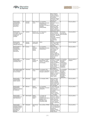 176
Marcio Rogerio
Prado Correa(1),
José Rosa Pereira
de Azevedo,
Aparecido Antonio
de Oliveira, Fábio
José da Cruz
ASSOCIAÇÃO
COMUNITÁRIA,
EDUCATIVA,
CULTURAL E
ARTÍSTICA
SP Laranjal
Paulista
Milton Pieroni
Júnior
(1) Candidato
derrotado a Vereador
(2000)(PSDB),
candidato derrotado a
Vereador
(2004)(PSDB)
Rosemeire
Bidenotti, Antonio
Rogerio
Giacoznassi, João
Bidenotti, Maria
Helena Bidenotti,
Antonio Lazarini,
Sérgio Honório(1),
Alexandre B. Peres
X Vínculo político
ASSOCIAÇÃO
CULTURAL, SOCIAL
E ARTÍSTICO DA
CIDADE DE
LAVÍNIA
SP Lavenia Renério Luiz
Soares Sousa
(1) Tesoureiro
municipal
João Tamborelli,
Rubens Ceccato,
Reginaldo Luis dos
Santos(1), Marlene
Aparecida
Tamborelli, Antônio
de Biage(2),
Epaminondas
Pereira
(2) Diretor
municipal de
administração
Vínculo político
ASSOCIAÇÃO
CULTURAL DE
LENÇÓIS PAULISTA
SP Lencois
Paulista
Carlos José
de Oliveira
Padre Osmindo Camparini
Filho, Flávio José
Cavalieri, Antônio
José Vachi
X Vínculo religioso
ASSOCIAÇÃO E
MOVIMENTO
COMUNITÁRIO
CULTURAL
FORTALEZA
SP Limeira Maria
Madalena
Marçal
Santos
(1) Candidato
derrotado a Vereador
(2004)(PSDC)
Adilson Marçal,
Claudemir Marçal,
Ieda Chaves da
Silva Marçal,
Reginaldo
Aparecido dos
Santos, Isabel de
Almeida Freire dos
Santos, Mariano
Freire dos
Santos(1)
X Vínculo político
ASSOCIAÇÃO
COMUNITÁRIA DE
LOUVEIRA (ACL)
SP Louveira Amaro
Grigório de
Oliveira
(1) Pastor evangélico
(identificado como
"pastor" no estatuto
da entidade)
Augusto Fernandes
da Silva(1), Abrão
Lopes Sampaio,
Valdomiro Mendes
de Souza(2),
Sérgio Mendes de
Souza, Maria
Aparecida Regorão
da Cunha(3)
(2) Candidato
derrotado a
Vereador
(2000)(PDT);
(3) Candidata
derrotada a
Vereadora
(2000)(PL)
Vínculo político e
religioso
SOCIEDADE AMIGA
DOS MORADORES
DA VILA NOVA
SP Macatuba Odair Alvares
Funes
Ex-vereador (PV),
candidato derrotado a
Vereador (2004)(PT)
Osnil Grecco(1),
Jurandir Sebastião
Gomes, Eliana
Giglioli, Luiz Carlos
Habercon, João
Gomes Pinto,
Nilson Vieira
(1) Candidato
derrotado a
Vereador
(2000)(PV),
candidato
derrotado a
Vereador
(2004)(PV)
Vínculo político
ASSOCIAÇÃO
COMUNITÁRIA
SAÍDE KASSIS
SP Macaubal Caissar
Kassis
(1) Vereador (PPS) Nelson Montoro
Veigas(1), Adib
Kassis, Dulcilina
Martins Castelão,
Izidoro Marcos do
Nascimento, José
de Lucas Boer
X Vínculo político
ASSOCIAÇÃO
MONSENHOR
MARCÍLIO GENONI
DE MARACAÍ
SP Maracai Walter
Reynaldo
(1) Candidato
derrotado a Vereador
(2004)(PT)
Luciano Marcio de
Souza(1), Antonio
Marcos Bruzon,
Elza Esmeria Leme
Amstalden,
Marciano Alves
Ribeiro, Francisco
G. P. da Silva
X Vínculo político
ASSOCIAÇÃO
COMUNITÁRIA DE
MARTINÓPOLIS
SP Martinópolis Walter
Roberto
Satori
(1) Doador de
campanha do
candidato derrotado a
prefeito LUIZ
ANTONIO LEITE
OLIVEIRA (PSB)
Dilson da Silva
Ramos(1), Antônia
Rigolin de Oliveira,
Angelo Flauzino
Filho, Maria Dóris
Ferrairo Honório
Sartori, Aparecido
Jorge
X Vínculo político
ASSOCIAÇÃO
COMUNITÁRIA DE
DESENVOLVIMENT
O ARTÍSTICO E
CULTURAL DE
MESÓPOLIS -
ADACME
SP Mesópolis José Ferraz
Filho
Vice-prefeito (PMDB) Geraldo Graciano
Dias, Adeildo Pércio
de Lima, Adalberto
Kagueama,
Joaquim Pereira
Magalhães, Diva de
Araújo Souza
X Vínculo político
 