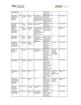 182
WALDOMIRO DE
FREITAS SANTANA
Mauro Zorzi(1),
Naldir Donizetti
Torezan, Luiz
Alberto Rodrigues
ASSOCIAÇÃO
COMUNITÁRIA E
CULTURAL
SANTANA DE
PARNAÍBA
SP Santana de
Parnaíba
Valdir
Jerônimo
(1) Secretário
municipal de atividade
fisica, esporte e lazer,
doador de campanha
do deputado federal
Silvinho Peccioli (PFL -
SP)
Maria Angélica
Teixeira Sales,
Maria Cristina
Aparecida T. Braga,
Maria Del Carmen
Caballeda Adsuara,
Luciano Frederico
Pontes(1)
X Vínculo político
ASSOCIAÇÃO DE
PROMOÇÃO
HUMANA E
CIDADANIA
SP Santo
Anastacio
Gerisvaldo
Silva Viana
Padre em Presidente
Prudente - SP
Sidney Augusto da
Silva, Décio
Celestino Rocco,
Lázaro da Silva
X Vínculo religioso
(AADC)
ASSOCIAÇÃO
CULTURAL
ARACANGUAENSE
DE DIFUSÃO
COMUNITÁRIA
SP Santo
Antônio do
Aracangua
Sebastião
José dos
Santos
(1) Representante
legal da ASSOCIAÇÃO
CULTURAL E
COMUNITÁRIA DE
QUERÊNCIA DO
NORTE, DENOMINADA
"ACCQN" em
Querência do Norte -
PR
Josemar Canassa
(1), Kelly Cristina
Torres, Daniel dos
Anjos Fernandes
X Duplicidade de
outorga
ASSOCIAÇÃO
COMUNITÁRIA
JARDINENSE
SP Santo
Antonio do
Jardim
Teresa
Honório
Batista
(1) Candidato
derrotado a Vereador
(2000)(PMDB),
candidato derrotado a
Vereador
(2004)(PMDB)
Maurício Cristiano
de Paula, Augusto
Roberto Vivacqua,
Osires Oliveira de
Almeida, Narciso
Batista Neto(1)
X Vínculo político
ASSOCIAÇÃO
COMUNITÁRIA
CULTURAL DE
COMUNICAÇÃO
ESPERANÇA E VIDA
SP Sao Joao da
Boa Vista
Marcos
Antônio
Campanhari
Padre Luiz Paulo
Bizaia(1), Gilmar
Dearo Peral,
Marlene Aparecida
Fernandes
Rodrigues, José
Carlos Rocha
(1) Padre Vínculo religioso
INSTITUTO SÃO
JOSÉ DO
BARREIRO DE
CULTURA
SP Sao Jose do
Barreiro
Marcelo Faria (1) Candidata
derrotada a Vereadora
(2004)(PTB)
Elisete Gonçalves
da Silva de
Oliveira, Zélia
Maria Ferreira da
Silva, Maria
Auxiliadora da
Silva(1), Fábio José
Nascimento
Ribeiro(2),
Benedito Batista
Gomes(3)
(2) Vereador
(PPS); (3)
Candidato
derrotado a
vice-prefeito
(2000)(PMDB)
Vínculo político
ASSOCIAÇÃO VALE
DO REDENTOR
SP Sao Jose do
Rio Pardo
José Airton
de Oliveira
(1) Vereador (PSDB) Antonio Alair
Ravetta, Alice de
Faria, Irene de
Fátima Ferreira,
Sebastião Celino
dos Santos, Jacob
Benedito, Marco
Antonio Gumieri
Valério(1),
Hamilton Rodrigues
de Mello Trinca
X Vínculo político
ASSOCIAÇÃO
COMUNITÁRIA SÃO
JOSÉ
SP Sao Jose do
Rio Preto
Nilton Cézar
Reis
Padre Maria de Lourdes
Barbosa Lopes(1),
Maurício P. de
Paula Martins, Julia
Peixoto Martins,
José de Andrade
Freitas, Alexandre
Rizzo
(1) Chefe de
gabinete do
Vereador
Eduardo Piacenti
(PPS)
Vínculo político e
religioso
ASSOCIAÇÃO
COMUNITÁRIA DE
ARTE, CULTURA E
INFORMAÇÃO DE
SÃO PEDRO (
ACARCISP )
SP Sao Pedro Orivaldo
Casini
Padre Clarice Zezza
Matarazzo, René
Campos Quadros,
Aldo Nunes(1),
Divina Pacheco
Pereira, Lair
Pereira, Osório Luis
Dias Ferreira
(1) Candidato
derrotado a
Vereador
(2000)(PFL)
Vínculo político e
religioso
ASSOCIAÇÃO
CULTURAL
COMUNITÁRIA
SIMONENSE
SP Sao Simao Luiz Carlos
do Carmo
Chefe da guarda
municipal
Inês Presente do
Carmo, Mônica
Aparecida do
Carmo, Terezinha
de Carvalho
X Vínculo político
ASSOCIAÇÃO
COMUNITÁRIA DE
SERRAZULENSE
SP Serra Azul Marcos Tadeu
Giolo
(1) Candidato
derrotado a Vereador
(2000)(PMDB)
Claudemir
Clemente, Benedito
Giolo(1), André
Ricardo da Silva
Brito, Neusa
Aparecida Sérgio,
X Vínculo político
 