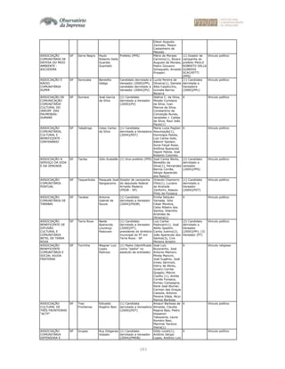 183
Edson Augusto
Zanirato, Moacir
Castanheiro de
Macedo
ASSOCIAÇÃO
COMUNITÁRIA DE
DEFESA DO MEIO
AMBIENTE -
ASCODEMA
SP Serra Negra Paulo
Roberto Della
Guardia
Scachetti
Prefeito (PPS) Mário de Moraes
Carmino(1), Álvaro
Augusto de Moraes,
Pedro Giovanni
Schaquetti, Arnaldo
Prosperi
(1) Doador de
campanha do
prefeito PAULO
ROBERTO DELLA
GUARDIA
SCACHETTI
(PPS)
Vínculo político
ASSOCIAÇÃO E
RÁDIO
COMUNITÁRIA
SUPER
SP Sorocaba Benedito
Idalgo
Candidato derrotado a
Vereador (2000)(PP),
candidato derrotado a
Vereador (2004)(PV)
Lucila Pereira de
Oliveira(1), Daniela
Alba Casalicchio,
Ivonete Barros
Bezerra
(1) Candidata
derrotada a
Vereadora
(2000)(PFL)
Vínculo político
ASSOCIAÇÃO DE
COMUNICAÇÃO
COMUNITÁRIA
CULTURAL DO
JARDIM DAS
PALMEIRAS-
SUMARÉ
SP Sumare José Garcia
da Silva
(1) Candidato
derrotado a Vereador
(2000)(PV)
Idalina C. da Silva,
Moisés Coriolano
da Silva, Ivan
Marcos da Silva,
Constantino da
Conceição Nunes,
Janadabe J. Caldas
da Silva, Raul João
Paulo(1)
X Vínculo político
ASSOCIAÇÃO
COMUNITÁRIA,
CULTURAL E
BENEFICENTE -
CENTENÁRIO
SP Tabatinga Celso Carlos
da Silva
(1) Candidata
derrotada a Vereadora
(2004)(PDT)
Maria Luiza Pagliari
Assumpção(1),
Domingos Palota,
Luiz Carlos Gobi,
Ademir Spolaor,
Suria Faiçal Rossi,
Antônia Aparecida
Depoli Palota, José
Roberto Colombo
X Vínculo político
ASSOCIAÇÃO A
SERVIÇO DA VIDA
E DA VERDADE
SP Taciba Júlio Scatalão (1) Vice-prefeito (PPS) José Carlos Bento,
Benedito da
Silva(1), Fernandes
Barros Corrêa,
Sérgio Aparecido
dos Reis(2)
(2) Candidato
derrotado a
vereador
(2004)(PPS)
Vínculo político
ASSOCIAÇÃO
COMUNITÁRIA
PONTUAL
SP Taquarituba Pasquale José
Sangiacomo
Doador de campanha
do deputado federal
Arnaldo Madeira
(PSDB - SP)
Orlando Chamorro
Filho(1), Luciano
de Andrade
Zanforlin, Adauto
Pinto da Fonseca
(1) Candidato
derrotado a
Vereador
(2004)(PDT)
Vínculo político
ASSOCIAÇÃO
COMUNITÁRIA DE
TARABAI
SP Tarabai Antonia
Gabriel de
Souza
(1) Candidato
derrotado a Vereador
(2004)(PSDB)
Emilia Setsuko
Yamada, Júlio
César Moreira,
Celso Ribeiro dos
Santos, Vilarinho
Aristides de
Oliveira(1)
X Vínculo político
ASSOCIAÇÃO
BENEFICENTE DE
DIFUSÃO
CULTURAL E
COMUNITÁRIA
BETEL DE TERRA
ROXA
SP Terra Roxa Neide
Aparecida
Lourenço
Padovam
(1) Candidato
derrotado a Vereador
(2000)(PT),
presidente do diretório
municipal do PT em
Terra Roxa - SP
Luiz Carlos
Padovam(1), José
Abílio Spadim,
Carlos Justino(2),
João Aparecido dos
Santos(3), Cira
Moreira Amelim
(2) Candidato
derrotado a
Vereador
(2000)(PP); (3)
Vereador (PT)
Vínculo político
ASSOCIAÇÃO
BENEFICENTE
COMUNITÁRIA E
SOCIAL AJUDA
FRATERNA
SP Torrinha Wagner Luiz
Lopez
Pedrozo
(1) Padre (identificado
como "padre" no
estatuto da entidade)
José Luiz
Buzaranho, José
Antonio Mamoni,
Mirela Mancini,
José Eugênio, José
Irineu Serirnoli,
Darcy de Abreu,
Juverci Correa
Quaglio, Márcio
Coelho (1), Anilda
Corrêa Fonseca,
Romeu Campagna,
René José Blumer,
Carmen das Graças
Cassola, Antonio
Pereira Vilela, Alcyr
Ramos Barbosa
X Vínculo religioso
ASSOCIAÇÃO
CULTURAL DE
TRÊS FRONTEIRAS
"ACTF"
SP Tres
Fronteiras
Edivaldo
Rogério Basi
(1) Candidata
derrotada a Vereadora
(2000)(PDT)
Amauri Barbosa de
Almeida, Claudia
Regina Basi, Pedro
Hissanori
Takayama, Laura
Romero Basi,
Marimar Saraiva
Vieira(1)
X Vínculo político
ASSOCIAÇÃO
COMUNITÁRIA
DEFENSORA E
SP Urupes Ruy Diógenes
Volpato
(1) Candidato
derrotado a Vereador
(2004)(PMDB)
Gildo Loreti(1),
Antônio Sérgio
Lopes, Antônio Luis
X Vínculo político
 