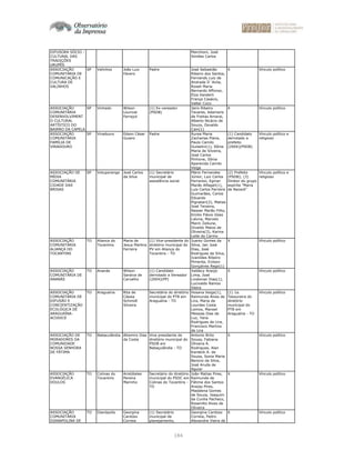 184
DIFUSORA SÓCIO -
CULTURAL DAS
TRADIÇÕES
URUPÊS
Marchioni, José
Simões Carlos
ASSOCIAÇÃO
COMUNITÁRIA DE
COMUNICAÇÃO E
CULTURA DE
VALINHOS
SP Valinhos João Luiz
Fávero
Padre José Sebastião
Ribeiro dos Santos,
Fernando Luiz de
Andrade D´Avila,
Roseli Maria
Bernardo Affonso,
Elza Vanderli
França Casácio,
Valter Coco
X Vínculo político
ASSOCIAÇÃO
COMUNITÁRIA
DESENVOLVIMENT
O CULTURAL
ARTÍSTICO DO
BAIRRO DA CAPELA
SP Vinhedo Wilson
Lourival
Ferrajut
(1) Ex-vereador
(PSDB)
Jairo Ribeiro
Tavares, Adamaris
de Freitas Amaral,
Alberto Nicácio de
Souza, Osvaldo
Cain(1)
X Vínculo político
ASSOCIAÇÃO
COMUNITÁRIA
FAMÍLIA DE
VIRADOURO
SP Viradouro Edson César
Guiaro
Padre Áurea Maria
Zacharias Piana,
Paulo Camilo
Guiselini(1), Sônia
Maria de Silveira,
José Carlos
Pinhone, Sônia
Aparecida Camilo
Veiga
(1) Candidato
derrotado a
prefeito
(2004)(PSDB)
Vínculo político e
religioso
ASSOCIAÇÃO DE
MÍDIA
COMUNITÁRIA
CIDADE DAS
BRISAS
SP Votuporanga José Carlos
da Silva
(1) Secretário
municipal de
assistência social
Mário Fernandes
Júnior, Luiz Carlos
Ferrarezi, Egmar
Marão Alfagali(1),
Luis Carlos Parreira
Guimarães, Carlos
Eduardo
Pignatari(2), Matias
José Teixeira,
Nasser Marão Filho,
Emílio Flávio Góes
Liévna, Marcelo
Marin Zeitune,
Divaldo Matos de
Oliveira(3), Karina
Leite do Carmo
(2) Prefeito
(PSDB); (3)
Diretor do grupo
espírita "Maria
de Nazaré"
Vínculo político e
religioso
ASSOCIAÇÃO
COMUNITÁRIA
ALIANÇA DO
TOCANTINS
TO Alianca do
Tocantins
Maria de
Jesus Martins
Ferreira
(1) Vice-presidente do
diretório municipal do
PV em Aliança do
Tocantins - TO
Juarez Gomes da
Silva, Jair José
Dias, José
Rodrigues da Silva,
Ivanildes Ribeiro
Pimenta, Evilson
Gonçalves Rego(1)
X Vínculo político
ASSOCIAÇÃO
COMUNITÁRIA DE
ANANÁS
TO Ananás Wilson
Saraiva de
Carvalho
(1) Candidato
derrotado a Vereador
(2004)(PP)
Valdecy Araújo
Lima, José
Lindomar Dias(1),
Lucivaldo Ramos
Vieira
X Vínculo político
ASSOCIAÇÃO
COMUNITÁRIA DE
DIFUSÃO E
CONCIENTIZAÇÃO
ECOLÓGICA DE
ARAGUAÍNA-
ACODICE
TO Araguaína Rita de
Cássia
Schmidt
Silveira
Secretária do diretório
municipal do PTB em
Araguaína - TO
Hosana Veiga(1),
Raimunda Alves de
Lira, Maria de
Lourdes Costa
Lemos, Manoel
Messias Dias de
Luz, Yana
Rodrigues de Lira,
Francisco Martins
de Lira
(1) 1a.
Tesoureira do
diretório
municipal do
PTB em
Araguaína - TO
Vínculo político
ASSOCIAÇÃO DE
MORADORES DA
COMUNIDADE
NOSSA SENHORA
DE FÁTIMA
TO Babaculândia Altamiro Dias
da Costa
Vice-presidente do
diretório municipal do
PSDB em
Babaçulândia - TO
Antonio Brito
Sousa, Fabiana
Oliveira A.
Rodrigues, Alan
Kardeck A. de
Sousa, Sonia Maria
Benicio da Silva,
José Aruda de
Aguiar
X Vínculo político
ASSOCIAÇÃO
EVANGÉLICA
DOULOS
TO Colinas do
Tocantins
Aristóteles
Pereira
Marinho
Secretário do diretório
municipal do PSDC em
Colinas do Tocantins -
TO
João Matias Pires,
Raimunda de
Fátima dos Santos
Araújo Pires,
Madalena Gomes
de Souza, Joaquim
da Cunha Pacheco,
Rosenilto Alves de
Oliveira
X Vínculo político
ASSOCIAÇÃO
COMUNITÁRIA
DIANAPOLINA DE
TO Dianópolis Georgina
Cardoso
Correia
(1) Secretário
municipal de
planejamento,
Georgina Cardoso
Correia, Pedro
Alexandre Vieira de
X Vínculo político
 