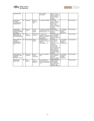 185
RADIODIFUSÃO comunicação e
informática
Melo(1), Creuza
Ribeiro de Oliveira,
Welder Salomão
José de Almeida,
Sheila C.
Cavalcanti
ASSOCIAÇÃO
CULTURAL
SOLIDARIEDADE
GOIANORTE FM
TO Goianorte Berenice
Vieira da
Silva
(1) Vereador (PSDB) Cícero Alves
Crispim, Maria da
Piedade Silverio,
Edimar Lima
Coelho, José Luiz
de Sousa, Benedito
de Jesus
Ferreira(1)
X Vínculo político
ASSOCIAÇÃO
COMUNITÁRIA DOS
AMIGOS DE MONTE
DO CARMO
TO Monte do
Carmo
Lourival
Gomes
Parente
Presidente do diretório
municipal do PDT em
Monte do Carmo - TO
Rejane Pereira
Amaral, Rubens da
Paixão P.
Amaral(1)
(1) Candidato
derrotado a
prefeito
(2004)(PPS)
Vínculo político
ASSOCIAÇÃO DE
MORADORES DE
NOVA ROSALÂNDIA
TO Nova
Rosalândia
José Antônio
da Silva
(1) Membro do
conselho consultivo do
diretório municipal do
PFL em Nova
Rosalândia - TO
Fernando Borges e
Silva, Claudenéia
Helena de Melo,
Nazaré Campêlo de
Souza(1)
X Vínculo político
ASSOCIAÇÃO DE
DIFUSÃO
COMUNITÁRIA
PALMEIRÓPOLIS -
TO
TO Palmeirópolis Robson
Borges
(1) Secretário do
diretório municipal do
PMDB em
Palmeirópolis - TO
José Milton de
Morais Pessoa,
Jorge Leal
Gomes(1), Carlos
Roberto de
Almeida, José
Carlos de Melo,
José de Ribamar da
Rocha Coelho(2),
Gilson Benvindo,
Flodoaldo Macedo,
Reginaldo Borges
Sobrinho
(2) Candidato
derrotado a
vereador
(2004)(PSDB)
Vínculo político
ASSOCIAÇÃO DA
CIDADANIA E DOS
DIREITOS
HUMANOS - ACDH
TO Paraíso do
Tocantins
Mauricio
Pereira
Cavalcante
(1) Ex-vice prefeito
(PFL)
Aloísio Bolwerk(1),
José de Ribamar
Ribeiro de
Moraes(1), Adão
Ribeiro dos Santos
(1) Candidato
derrotado a
Vereador
(2004)(PFL)
Vínculo político
ASSOCIAÇÃO
PORTO REAL
TO Porto
Nacional
Juraci
Cavalcante
Barbosa
(1) Secretária do
diretório municipal do
PV em Porto Nacional
- TO
ELVANIR MATOS
GOMES, MARIA
INÊS PEREIRA,
ALICE MATUTINA
ALENCAR, JAN
MACEDO TEXEIRA
X Vínculo político
 