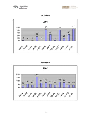 33
GRÁFICO 6
GRAFICO 7
2001
2 0 1
33
0
86
47
3
84
20
47
92
0
20
40
60
80
100
jan/01
fev/01m
ar/01
abr/01
m
ai/01
jun/01
jul/01
ago/01
set/01
out/01
nov/01dez/01
2002
28
57
42
163
68 76
54 43
79 76
40 45
0
50
100
150
200
jan/02
fev/02m
ar/02
abr/02
m
ai/02
jun/02
jul/02
ago/02
set/02
out/02
nov/02dez/02
 