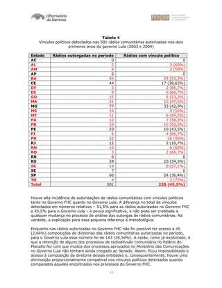 43
Tabela 4
Vínculos políticos detectados nas 501 rádios comunitárias autorizadas nos dois
primeiros anos do governo Lula (2003 e 2004)
Estado Rádios outorgadas no período Rádios com vínculo político
AC 0 0
AL 5 3 (60%)
AM 4 2 (50%)
AP 0 0
BA 45 24 (53,3%)
CE 44 17 (38,63%)
DF 3 2 (66,7%)
ES 9 6 (66,7%)
GO 15 8 (53,3%)
MA 21 10 (47,6%)
MG 77 33 (42,9%)
MS 10 5 (50%)
MT 11 6 (54,5%)
PA 12 7 (58,3%)
PB 19 10 (52,6%)
PE 23 10 (43,5%)
PI 6 4 (66,7%)
PR 52 26 (50%)
RJ 12 2 (16,7%)
RN 10 6 (60%)
RO 3 2 (66,7%)
RR 0 0
RS 29 10 (34,5%)
SC 14 8 (57,1%)
SE 7 0
SP 66 24 (36,4%)
TO 4 3 (75%)
Total 501 228 (45,5%)
Houve alta incidência de autorizações de rádios comunitárias com vínculos políticos
tanto no Governo FHC quanto no Governo Lula. A diferença no total de vínculos
detectados em números relativos – 51,5% para as rádios autorizadas no Governo FHC
e 45,5% para o Governo Lula – é pouco significativa, e não pode ser creditada a
qualquer mudança no processo de análise das outorgas de rádios comunitárias. Na
verdade, a explicação para essa pequena diferença é metodológica.
Enquanto nas rádios autorizadas no Governo FHC não foi possível ter acesso a 45
(2,64%) composições de diretorias das rádios comunitárias autorizadas no período,
para o Governo Lula esse número foi de 143 (28,54%). A razão, como já explicitado, é
que a retenção de alguns dos processos de radiodifusão comunitária no Palácio do
Planalto fez com que muitos dos processos aprovados no Ministério das Comunicações
no Governo Lula não tenham ainda chegado ao Senado. Assim, ficou impossibilitado o
acesso à composição da diretoria dessas entidades e, consequentemente, houve uma
diminuição proporcionalmente compatível nos vínculos políticos detectados quando
comparados àqueles encontrados nos processos do Governo FHC.
 