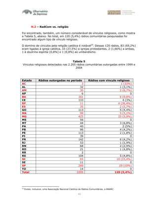 44
H.2 – RadCom vs. religião
Foi encontrado, também, um número considerável de vínculos religiosos, como mostra
a Tabela 5, abaixo. No total, em 120 (5,4%) rádios comunitárias pesquisadas foi
encontrado algum tipo de vínculo religioso.
O domínio de vínculos pela religião católica é notável33
. Dessas 120 rádios, 83 (69,2%)
eram ligadas à igreja católica, 33 (27,5%) a igrejas protestantes, 2 (1,66%) a ambas,
1 à doutrina espírita (0,8%) e 1 (0,8%) ao umbandismo.
Tabela 5
Vínculos religiosos detectados nas 2.205 rádios comunitárias outorgadas entre 1999 e
2004
Estado Rádios outorgadas no período Rádios com vínculo religioso
AC 3 1 (33%)
AL 32 1 (3,1%)
AM 30 2 (6,7%)
AP 6 0
BA 161 6 (9,8%)
CE 133 4 (3%)
DF 11 4 (36,4%)
ES 35 2 (5,7%)
GO 113 5 (4,4%)
MA 99 5 (5,1%)
MG 425 25 (5,9%)
MS 56 0
MT 44 3 (6,8%)
PA 40 2 (5%)
PB 96 4 (4,2%)
PE 113 2 (1,8%)
PI 39 0
PR 142 6 (4,2%)
RJ 53 1 (1,9%)
RN 68 2 (2,9%)
RO 21 1 (4,8%)
RR 2 0
RS 104 5 (4,8%)
SC 65 10 (15,4%)
SE 11 0
SP 289 29 (10%)
TO 14 0
Total 2205 120 (5,4%)
33
Existe, inclusive, uma Associação Nacional Católica de Rádios Comunitárias, a ANARC.
 