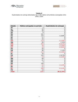 46
Tabela 6
Duplicidades de outorga detectadas nas 2.205 rádios comunitárias outorgadas entre
1999 e 2004
Estado Rádios outorgadas no período Duplicidades de outorgas
AC 3 0
AL 32 0
AM 30 0
AP 6 0
BA 161 0
CE 133 1 (0,8%)
DF 11 0
ES 35 0
GO 113 2 (1,8%)
MA 99 1 (1%)
MG 425 9 (2,1%)
MS 56 1 (1,8%)
MT 44 2 (4,6%)
PA 40 0
PB 96 1 (1%)
PE 113 2 (1,8%)
PI 39 0
PR 142 1 (0,7%)
RJ 53 1 (1,9%)
RN 68 0
RO 21 0
RR 2 0
RS 104 0
SC 65 1 (1,5%)
SE 11 0
SP 289 4 (1,4%)
TO 14 0
Total 2205 26 (1,2%)
 