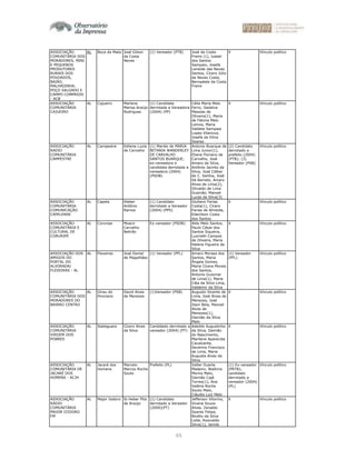 65
ASSOCIAÇÃO
COMUNITÁRIA DOS
MORADORES, MINI
E PEQUENOS
PRODUTORES
RURAIS DOS
POVOADOS,
BAIÃO,
MALHADINHA,
POÇO SALGADO E
CAMPO COMPRIDO
- ACB
AL Boca da Mata José Gilson
da Costa
Neves
(1) Vereador (PTB) José da Costa
Freire (1), Izabel
dos Santos
Sampaio, Josefa
Leneide das Neves
Santos, Cícero Júlio
da Neves Costa,
Bernadete da Costa
Freire
X Vínculo político
ASSOCIAÇÃO
COMUNITÁRIA
CAJUEIRO
AL Cajueiro Marlene
Marisa Araújo
Rodrigues
(1) Candidata
derrotada a Vereadora
(2004) (PP)
Célia Maria Melo
Ferro, Gedalva
Messias de
Oliveira(1), Maria
de Fátima Melo
Lemos, Maria
Valdete Sampaia
Lopes Vilanova,
Josefa da Dilva
Soares
X Vínculo político
ASSOCIAÇÃO
RADIO
COMUNITÁRIA
CAMPESTRE
AL Campestre Edilene Luzia
de Carvalho
(1) Marido de MARIA
BETANIA WANDERLEY
DE CARVALHO
SANTOS BUARQUE,
ex-vereadora e
candidata derrotada a
vereadora (2004)
(PSDB)
Antonio Buarque de
Lima Junior(1),
Eliane Floriano de
Carvalho, José
Amaro da Silva,
Antônio Jacinto da
Silva, José Cléber
de C. Santos, José
Sá Barreto, Amaro
Alves de Lima(2),
Olivaldo de Lima
Gusmão, Manoel
Lucas da Silva(3)
(2) Candidato
derrotado a
prefeito (2004)
(PTB); (3)
Vereador (PSB)
Vínculo político
ASSOCIAÇÃO
COMUNITÁRIA
COMUNICAÇÃO
CAPELENSE
AL Capela Kleber
Antônio
Ramos
(1) Candidato
derrotado a Vereador
(2004) (PPS)
Giuliano Farias
Costa(1), Cícero
Farias de Almeida,
Edenilson Costa
dos Santos
X Vínculo político
ASSOCIAÇÃO
COMUNITÁRIA E
CULTURAL DE
CORURIPE
AL Coruripe Moacir
Carvalho
Beltrão
Ex-vereador (PSDB) Aldo Melo Santos,
Paulo César dos
Santos Siqueira,
Luzineth Campos
de Oliveira, Maria
Helena Figueira da
Silva
X Vínculo político
ASSOCIAÇÃO DOS
AMIGOS DO
PORTAL DO
ALVORADA/
FLEXEIRAS - AL
AL Flexeiras José Daniel
de Magalhães
(1) Vereador (PFL) Amaro Moraes dos
Santos, Maria
Ângela Gomes,
Maria Cícera Morais
dos Santos,
Antonio Guiomar
de Lima(1), Maria
Cléa da Silva Lima,
Valdemir da Silva
(1) Vereador
(PFL)
Vínculo político
ASSOCIAÇÃO
COMUNITÁRIA DOS
MORADORES DO
BAIRRO CENTRO
AL Girau do
Ponciano
David Alves
de Menezes
(1)Vereador (PSB) Augusto Vicente de
Lima, José Alves de
Menezes, José
Ilson Bóia, Manoel
Alves de
Menezes(1),
Damião da Silva
Melo
X Vínculo político
ASSOCIAÇÃO
COMUNITÁRIA
VIRGEM DOS
POBRES
AL Ibateguara Cícero Alves
da Silva
Candidado derrotado a
vereador (2004) (PT)
Adeildo Augustinho
da Silva, Damião
do Nascimento,
Marilene Aparecida
Cavalcante,
Severino Francisco
de Lima, Maria
Augusta Alves da
Silva
X Vínculo político
ASSOCIAÇÃO
COMUNITÁRIA DE
JACARÉ DOS
HOMENS - ACJH
AL Jacaré dos
Homens
Marcelo
Marcos Rocha
Souto
Prefeito (PL) Valter Duarte
Madeiro, Walkiria
Morira Melo,
Damião Cajé
Torres(1), Ana
Valéria Rocha
Souto Melo,
Cláudio Luiz Melo
(1) Ex-vereador
(PRTB),
candidato
derrotado a
vereador (2004)
(PL)
Vínculo político
ASSOCIAÇÃO
RÁDIO
COMUNITÁRIA
MAJOR IZIDORO
FM
AL Major Isidoro Ib Heber Pita
de Araújo
(1) Candidato
derrotado a Vereador
(2000)(PT)
Jefferson Vitorino,
Vivane Souza
Alves, Zenaldo
Soares Felipe,
Nicélio da Silva
Leite, Rosivaldo
Silva(1), Jamile
X Vínculo político
 