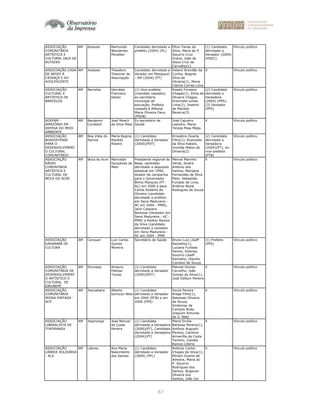 67
ASSOCIAÇÃO
COMUNITÁRIA
ARTÍSTICA E
CULTURAL VALE DE
AUTAZES
AM Autazes Raimundo
Wanderlan
Penalber
Candidato derrotado a
prefeito (2004) (PL)
Elton Farias da
Silva, Maria do P.
Socorro Cruz
Grana, João de
Jesus Cruz de
Carvalho(1)
(1) Candidato
derrotado a
Vereador (2004)
(PSDC)
Vínculo político
ASSOCIAÇÃO CASA
DE APOIO À
CRIANÇA E AO
ADOLESCENTE
AM Autazes Theodoro
Theomar de
Assumpção
Candidato derrotado a
Verador em Manaquiri
- AM (2004) (PT)
Ustenil Brandão da
Cunha, Wagner
Silva de
Oliveira(1), Maria
Clarice Correa Lima
X Vínculo político
ASSOCIAÇÃO
CULTURAL E
ARTÍSTICA DE
BARCELOS
AM Barcelos Gervásio
Francisco
Dezen
(1) Vice-prefeita
(mandato cassado),
ex-secretária
municipal de
educação. Prefeita
cassada é Alberta
Maria Oliveira Deus
(PSDB)
Rosely Fonseca
Chagas(1), Elma de
Oliveira Chagas,
Gracinete Loiola
Lima(2), Josemir
de Macedo
Bezerra(3)
(2) Candidata
derrotada a
Vereadora
(2004) (PPS);
(3) Vereador
(PPS)
Vínculo político
ADEPAM -
AMAZÔNIA EM
DEFESA DO MEIO
AMBIENTE
AM Benjamin
Constant
José Moacir
da Silva Maia
Ex-secretário de
Saúde
José Cajueiro
Leandro, Maria
Tereza Maia Mejia
X Vínculo político
ASSOCIAÇÃO
BOAVISTENSE
PARA O
DESENVOLVIMENT
O CULTURAL
COMUNITÁRIO
AM Boa Vista do
Ramos
Maria Regina
Macêdo
Ribeiro
(1) Candidato
derrotado a Vereador
(2000)(PDT)
Ernestino Duarte
Filho(1), Rosinaldo
da Silva Rabelo,
Ironilda Matos de
Oliveira(2)
(2) Candidata
derrotada a
Vereadora
(2004)(PT), ex-
vice-prefeita
(PTB)
Vínculo político
ASSOCIAÇÃO
RÁDIO
COMUNTÁRIA
ARTÍSTICA E
CULTURAL DE
BOCA DO ACRE
AM Boca do Acre Marivaldo
Gonçalves de
Melo
Presidente regional do
Basa, candidato
derrotado a deputado
estadual em 1994,
doador de campanha
para o Governador
Binho Marques (PT -
AC) em 2006 e para
Carlos Roberto de
Oliveira (candidato
derrotado a prefeito
em Sena Madureira -
AC em 2004 - PMN),
Jairo Cassiano
Barbosa (Vereador em
Sena Madureira - AC -
PMN) e Railton Ramos
da Silva (candidato
derrotado a vereador
em Sena Madureira -
AC em 2004 - PMN
Merval Marinho
Veras, Sinara
Antônio dos
Santos, Marijane
Fernandes da Silva
Melo, Sebastião
Furtado de Lima,
Antônio Reyle
Rodrigues de Souza
X Vínculo político
ASSOCIAÇÃO
KARABABÁ DE
CULTURA
AM Carauari Luiz Carlos
Gomes
Moreira
Secretário de Saúde Bruno Luiz Litaiff
Ramalho(1),
Luciana Furtado
Panxis, Sidonay
Socorro Litaiff
Ramalho, Otacílio
Cipriano de Souza
(1) Prefeito
(PPS)
Vínculo político
ASSOCIAÇÃO
COMUNITÁRIA DE
DESENVOLVIMENT
O ARTÍSTICO E
CULTURAL DE
EIRUNEPÉ
AM Eirunepe Amaury
Feitosa
Tomaz
(1) Candidato
derrotado a Vereador
(2000)(PDT)
Manoel Gomes
Carvalho, João
Gomes da Silva(1),
José Edílson Pereira
X Vínculo político
ASSOCIAÇÃO
COMUNITÁRIA
PEDRA PINTADA -
ACP
AM Itacoatiara Alberto
Iannuzzi Neto
(1) Candidato
derrotado a Vereador
em 2004 (PCB) e em
2000 (PPS)
David Pereira
Braga Filho(1),
Natanael Oliveira
de Souza,
Sindomar de
Campos Buás,
Joaquim Antunes
da S. Neto
X Vínculo político
ASSOCIAÇÃO
LIBERALISTA DE
ITAPIRANGA
AM Itapiranga José Manuel
da Costa
Pereira
(1) Candidata
derrotada a Vereadora
(2000)(PT), Candidata
derrotada a Vereadora
(2004)(PT)
Maria Emília
Barbosa Pereira(1),
Antônio Augusto
Pereira, Carolina
Armerilta da Costa
Tenório, Iranete
Ramos Libório
X Vínculo político
ASSOCIAÇÃO
LÁBREA SOLIDÁRIA
- ALS
AM Lábrea Ana Maria
Nascimento
dos Santos
(1) Candidato
derrotado a Vereador
(2004) (PFL)
Antônio Carlos
Chagas da Silva(1),
Miriam Duarte de
Almeira, Maria do
P. Socorro
Rodrigues dos
Santos, Rogevan
Oliveira dos
Santos, João Ivo
X Vínculo político
 