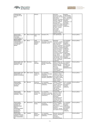70
COMUNITÁRIA
CULTURA FM DE
ARACI
Oliveira Vila Nova
Pinheiro(2), José
Raimundo dos Reis,
Edna Maria
Andrade de Araújo,
Roberto Joaldo de
Carvalho, Cláudio
Augusto Mota
Carvalho(3), Pedro
Lopes de Carvalho,
Martinho Ferreira
da Silva, Laylson
José Lopes,
Emmanoel
Gonçalves de
Carvalho, Ana Nery
Fátima Carvalho
Vereador
(1996)(PMDB);
(2) Ex-vereador
(PFL), candidato
derrotado a
Vereador
(2004)(PFL); (3)
Candidato
derrotado a
Prefeito
(2004)(PV);
ASSOCIAÇÃO
BENEFICENTE E
CULTURAL
COMUNITÁRIA DE
BAIXA GRANDE
BA Baixa Grande Pedro Lima
Neto
Vereador (PT) não identificados X Vínculo político
ASSOCIAÇÃO
COMUNITÁRIA DE
COMUNICAÇÃO E
CULTURA DE
BARRA
BA Barra JOSÉ
BONIFÁCIO
ARAÚJO
SILVA
(1) Candidato
derrotado a Vereador
(2004)(PC do B)
Wanderlei
Pinhanelli, Leodeth
Leão dos Santos,
Maria Sofia de
Oliveira Cavalcanti,
Geraldo Gomes de
Oliveira(1), Antônio
Uchoa da Silva(2),
Maria Cruz Viana,
Gustavo Silveira
Ferreira(3), Marcos
David Oliveira de
Souza, Maria
Amélia Socorro do
Vale Barreto, Jerry
Adriano Ribeiro de
Souza, José Alves
da Silva(4)
(2) Candidato
derrotado a
Vereador
(2004)(PTC);
(3) Candidato
derrotado a
Vereador
(2004)(PL),
candidato
derrotado a
Vereador
(2000)(PRN);
(4) Candidato
derrotado a
Vereador
(2000)(PMDB)
Vínculo político
ASSOCIAÇÃO DOS
MORADORES DO
ARACRUZ - AMA
BA Barreiras Inácio
Spengler
Vereador em Luis
Eduardo Magalhães -
BA (PP)
Alaidio Castilho de
Moura(1), Marciléia
Mendes Rosa de
Oliveira, Sirleide
Maria da
Conceição,
Alexandre Pereira
Lima, Ezequiel
Rodrigues de Souza
(1) Candidato
derrotado a
Vereador em
Luiz Eduardo
Magalhães -
BA(2004)(PSDC)
Vínculo político
ASSOCIAÇÃO DOS
MORADORES DO
BAIRRO ALVORADA
BA Belo Campo Benjamin
Janeiro do
Carmo
(1) Candidato
derrotado a Vereador
(2004)(PFL),
candidato derrotado a
Vereador (2000)(PFL)
Manoel Damião dos
Santos(1), Cesar
Ferreira dos Santos
Silva, Aelcio Alves
dos Santos, Sandro
Aldo Ferraz de
Aguiar, Hermano
Xavier Duarte
X Vínculo político
ASSOCIAÇÃO
COMUNITÁRIA
FILHOS DE
BONINAL
BA Boninal Israel da
Silva Barbosa
(1) Candidato
derrotado a Vereador
(2000)(PL)
Clériston Cristiano
de S. Santos(1),
Josemar de Souza
Rocha, João de
Souza Buriti(2),
João Santos
Gonzaga, Dilson
Alves Xavier
(2) Ex-vereador
(PL), candidato
derrotado a
Vereador
(2004)(PL)
Vínculo político
ASSOCIAÇÃO
COMUNITÁRIA
SERRANA - ACOS
BA Brejões Josenilton
Oliveira dos
Santos
(1) Candidato
derrotado a Vereador
em Nova Itarana - BA
(2004)(PFL)
Zacarias Bispo de
Aquino(1), Sueli
Moura da Silva,
Marcos Cajaíba
Mendonça,
Gerivalda Barreto
Correia, Antonio
Sales Moura, José
Bonfim D. Santos
X Vínculo político
ASSOCIAÇÃO
COMUNITÁRIA
SIDERAL DE
RADIODIFUSÃO
PARA O
DESENVOLVIMENT
O CULTURAL,
ARTÍSTICO E
ESPORTIVO
BA Buerarema Vilma Macedo
Paixão
Candidata derrotada a
Vereadora
(2004)(PMN)
Dilma Rodrigues
Pinheiro, Gilberto
José Silveira
Pinheiro(1), Carlos
Estevão F.
Santos(2), Ismael
dos Santos Ferreira
(1) Candidato
derrotado a
Vereador
(2004)(PFL);
(2)Candidato
derrotado a
Vereador
(2000)(PL)
Vínculo político
ASSOCIAÇÃO
COMUNITÁRIA DE
ESPORTE E LAZER
DOS MORADORES
DE
BA Caatiba Adilson
Pereira de
Oliveira
(1) Candidato
derrotado a Vereador
(2004)(PL)
Mariozan Pereira de
Oliveira, Ademilton
Viana de
Carvalho(1),
Fernando Oliveira
X Vínculo político
 