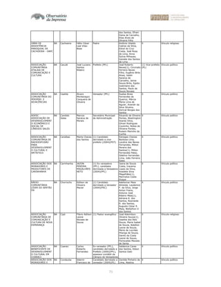 71
dos Santos, Efrain
Viana de Carvalho,
Elias Alves de
Oliveira Filho
OBRA DE
ASSISTÊNCIA
PAROQUIAL DE
CACHOEIRA - OAPC
BA Cachoeira Hélio Cézar
Leal Vilas-
Boas
Padre Antônio Ubaldo
Cedraz da Silva,
Edval do Cruz
Costa, José Rosa
de Lima, Anna
Sylvia Milhazes,
Izanete dos Santos
de Lima
X Vínculo religioso
ASSOCIAÇÃO
COMUNITÁRIA
ATALAIA DE
COMUNICAÇÃO E
CULTURA
BA Caculé José Luciano
Santos
Ribeiro
Prefeito (PFL) José Roberto
Neves(1), Cincinato
Ferreira Neves
Filho, Eugênio Brito
Alves, Valdir
Saraiva de
Carvalho, Jaime
Souza Brito, Egidio
Justiniano dos
Santos, Paulo de
Souza Novaes
(1) Vice-prefeito
(PL)
Vínculo político
ASSOCIAÇÃO
COMUNITÁRIA DO
PERIPERI E
ADJACÊNCIAS
BA Caetite Álvaro
Montenegro
Cerqueira de
Oliveira
Vereador (PFL) Suelsa Alves
Fernandes de
Queiroz, Márcia
Maria Lima de
Aguiar, Avandir da
Silva Silveira,
Dorival Borges dos
Santos
X Vínculo político
ADESC -
ASSOCIAÇÃO DE
DESENVOLVIMENT
O ECONÔMICO E
SOCIAL DE
CÂNDIDO SALES
BA Candido
Sales
Marcos
Saraiva de
Morais
Secretário Municipal
de Administração
Eduardo de Oliveira
Pontes, Washington
Soares Silva,
Gilvan Rodrigues
Coutinho, Núbia de
Oliveira Pontes,
Rubem Marinho da
Cunha
X Vínculo político
ASSOCIAÇÃO
COMUNITÁRIA DE
RADIODIFUSÃO
PARA
DESENVOLVIMENT
O CULTURAL E
ARTÍSTICO
BA Caraíbas Marta Chaves
dos Santos
(1) Candidato
derrotado a vice-
prefeito (2004)(PDT)
Estrages Chaves
Barbosa Lima,
Laudice das Neves
Fernandes, Milton
Pereira dos
Santos(1), Milton
Fernandes Patez,
Odetivo Fernandes
Lima, João Ferreira
Sales
X Vínculo político
ASSOCIAÇÃO DOS
MORADORES E
PRODUTORES DE
CARINHANHA
BA Carinhanha JAZON
PEREIRA
MAGALHÃES
NETO
(1) Ex-vereadora
(PFL), candidata
derrotada a Vereadora
(2004)(PFL)
Joana de Souza
Costa, Iracema
Lopes da Silva,
Anadete Silva
Magalhães(1),
Marinalva Costa
Duque
X Vínculo político
RÁDIO
COMUNITÁRIA
LÍDER DO SERTÃO
FM
BA Chorrocho Edilson de
Oliveira
Maciel
(1) Candidato
derrotado a Vereador
(2004)(PSC)
Adeliomar Maia
Almeida, Laudenice
F. da Silva, Jorge
Airton Freire,
Antonio José
Ribeiro Maia(1),
Adriana R. dos
Santos, Rosineide
R. dos Santos,
Augusto Cézar R.
Maia, Wellython V.
dos Santos
X Vínculo político
ASSOCIAÇÃO
COMUNITÁRIA DE
COMUNICAÇÃO E
CULTURA DE NOVA
ESPERANÇA
BA Cipó Flávio Adilson
Leone
Novaes de
Souza
(1) Pastor evangélico José Ademilson
Oliveira Souza(1),
Joselita dos Reis
Souza, Maria Isabel
de Souza, Adailton
Leone de Souza,
Maria de Lourdes
Pitanga de Souza,
Danilo da Costa
Leone de Souza,
Florisvaldo Macedo
de Santa
X Vínculo religioso
ASSOCIAÇÃO
BENEFICENTE DE
DESENVOLVIMENT
O CULTURAL EM
COARACI
BA Coaraci Carlos
Roberto
Fernandes
Ex-vereador (PFL),
candidato derrotado a
Prefeito (2000)(PFL),
assessor contábil da
Câmara de Vereadores
Valdenice Cares
dos Santos, Edson
Santos Galo
X Vínculo político
ASSOCIAÇÃO DOS
MORADORES E
BA Condeuba Ademir
Francisco de
Candidato derrotado a
vereador (2004)(PL)
Zenilde Pinheiro de
Lima, Abelina
X Vínculo político
 