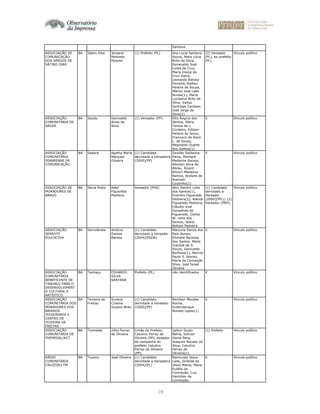 78
Santana
ASSOCIAÇÃO DE
COMUNICAÇÃO
DOS AMIGOS DE
SÁTIRO DIAS
BA Satiro Dias Jaceane
Pentiado
Peixoto
(1) Prefeito (PL) Ana Lúcia Santana
Souza, Mara Lúcia
Brito da Silva,
Esmeraldo José
Costa da Cruz,
Maria Inaiza da
Cruz Vieira,
Leonardo Batista
Ferreira, Railton
Pereira de Souza,
Márcio José Leão
Nunes(1), Maria
Lucidalva Brito da
Silva, Vaitsa
Santiago Cardoso,
José Jorge da
Silva(2)
(2) Vereador
(PL), ex-prefeito
(PL)
Vínculo político
ASSOCIAÇÃO
COMUNITÁRIA DE
SAÚDE
BA Saúde Genivaldo
Alves da
Silva
(1) Vereador (PP) Ellis Regina dos
Santos, Maria
Tereza de c.
Cordeiro, Edilson
Pereira de Jesus,
Francisco de Assis
L. de Souza,
Reginaldo Duarte
dos Santos(1)
X Vínculo político
ASSOCIAÇÃO
COMUNITÁRIA
SEABRENSE DE
COMUNICAÇÃO
BA Seabra Agatha Maria
Marques
Oliveira
(1) Candidata
derrotada a Vereadora
(2000)(PP)
Zenildo Saldanha
Paiva, Marback
Medeiros Ramos,
Adylson Silva de
Abreu, Ricard
Nikson Medeiros
Ramos, Andiara de
Azeredo
Coutinho(1)
X Vínculo político
ASSOCIAÇÃO DE
MORADORES DE
BRAVO
BA Serra Preta Adeil
Figuerêdo
Pedreira
Vereador (PHS) Alex Sandro Leite
dos Santos(1),
Evandro Figueredo
Pedreira(2), Adeval
Figueredo Pedreira,
Cláudio José
Gonçalves de
Figueredo, Carlos
W. Leite dos
Santos, Jeane
Batista Pedreira
(1) Candidato
derrotado a
Vereador
(2000)(PFL); (2)
Vereador (PRP);
Vínculo político
ASSOCIAÇÃO
SERROTE
EDUCATIVA
BA Serrolândia Antônio
Dantas
Batista
(1) Candidato
derrotado a Vereador
(2004)(PSDB)
Marcone Denys dos
Reis Nunes,
Elionete Barbosa
dos Santos, Maria
Ivacilda da S.
Souza, Genivaldo
Barbosa(1), Marcos
Paulo S. Novais,
Maria da Conceição
Silva, José Israel
Oliveira
X Vínculo político
ASSOCIAÇÃO
COMUNITÁRIA
BENEFICENTE DE
TANHAÇU PARA O
DESENVOLVIMENT
O CULTURAL E
ARTÍSTICO
BA Tanhaçu EDUARDO
SILVA
SANTANA
Prefeito (PL) não identificados X Vínculo político
ASSOCIAÇÃO
COMUNITÁRIA DOS
MORADORES DOS
BAIRROS
TEIXEIRINHA E
CENTRO DE
TEIXEIRA DE
FREITAS
BA Teixeira de
Freitas
Suzana
Cristina
Suzano Brito
(1) Candidato
derrotado a Vereador
(2000)(PP)
Renilson Mendes
Rocha,
Gutembergue
Nonato Lopes(1)
X Vínculo político
ASSOCIAÇÃO
COMUNITÁRIA DE
TREMEDAL/ACT
BA Tremedal Zélio Ferraz
de Oliveira
Irmão do Prefeito
Catulino Ferraz de
Oliveira (PP), dodador
de campanha do
prefeito Catulino
Ferraz de Oliveira
(PP),
Jailton Souto
Bahia, Solivan
Vieira Pena,
Joaquim Nonato da
Silva, Catulino
Ferraz de
Oliveira(1)
(1) Prefeito Vínculo político
RÁDIO
COMUNITÁRIA
CRUZEIRO FM
BA Tucano José Oliveira (1) Candidata
derrotada a Vereadora
(2004)(PL)
Raimundo Jesus
Leite, Girleide de
Jesus Matos, Maria
Eulália da
Conceição, Luiz
Hamilton da
Conceição,
X Vínculo político
 