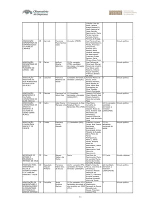 81
Cláudia Lima de
Assis, Jandira
Braga Moreira(2),
Maria Pastora de
Jesus Semião
Nascimento, Maria
Tereza Lumena
Furtado, Cícero
Firmino de Araújo
ASSOCIAÇÃO
COMUNITÁRIA DE
COMUNICAÇÃO E
CULTURA DE
CANINDÉ
CE Caninde Francisco
Paulo Santos
Justa
Vereador (PSDB) José Pereira Cruz,
Vera Neide Bezerra
Monte, Francisco
Jairo Bento,
Antônio Silva
Pessoa, Maria
Silvéria Santiago
do Nascimento,
Francisco Erivan
Santos, Maria
Clirene Alves Pinto
X Vínculo político
ASSOCIAÇÃO
COMUNITÁRIA DE
BASE DO
MUNICÍPIO DE
CARIÚS - ABC
CE Carius Antônio
Ricarte
Sobrinho
(1) Ex-vereador
(PTB), candidato
derrotado a Vereador
(2004)(PPS)
José Feitosa da
Silva Leal, Eliomar
Ricarte de Lima(1),
Ana Clécia Leite
Bezerra, Antonio
Roque Sobrinho,
Francisco Batista
da Silva
X Vínculo político
ASSOCIAÇÃO
ASSISTENCIAL
DOS MORADORES
DE BOA VISTA-
A.A.M.B.V
CE Cascavel Francisco
Medeiros de
Sousa
Candidato derrotado a
Vereador (2004)(PL)
Adriano Matias de
Sousa, Silvio
Barbosa Ferreira,
Paulo Matias da
Silva, Maria Rita
Evangelista da
Silva, Elesbão
Ribeiro Rodrigues
X Vínculo político
ASSOCIAÇÃO
BENEFICENTE E
CULTURAL
COMUNITÁRIA DO
GUAÉ (ABCCG)
CE Caucaia Francisco Ivo
Solon Dias
(1) Candidato
derrotado a Vereador
(2004)(PDT)
Joaquim Cid Solon
Dias, Eduardo José
Ribeiro Solon(1),
Maria de Lameida
Maia
X Vínculo político
ASSOCIAÇÃO
COMUNITÁRIA DE
APOIO AO
ESPORTE E À
CULTURA DE
CEDRO-CEARÁ-
ACAECC
CE Cedro João Miceno
Marques Lima
(1) Assessora do Dep.
Estadual Mauro
Benevides Filho (PSB)
Olga Maria
Carvalho de
Almeida(1),
Glauber Alves da
Silva, Antônio José
Pitombeira de
Almeida(2),
Joaquim Vieira de
Melo, José Anchieta
Lima
(2) Ex-vereador,
candidato
derrotado a
vereador
(2004)(PSB)
Vínculo político
ASSOCIAÇÃO
COMUNITÁRIA
SANTA FÉ DE
CROATÁ
CE Croata Francisco
Uchôa
Macedo
(1) Vereadora (PPS) Francisco Luciano
Farias, Ana Tereza
Rodrigues
Barbosa(1),
Anerisneide Uchoa
Macedo de Aragão,
Sônia Maria de
Farias
Rodrigues(2),
Maria L. Veras
Farias, Antônia
Alves do
Nascimento, Maria
Auzeni do
Nascimento, José
Vieira do
Nascimento
(2) Ex-
secretária
municipal de
saúde
Vínculo político
SOCIEDADE DE
AMPARO E
EDUCACAO À
INFÂNCIA DE CRUZ
CE Cruz Manoel
Valdery da
Rocha
Padre José lvan do
Nascimento, Maria
de Lourdes Muniz,
Carminda Amélia
Carvalho Alves(1)
(1) Freira Vínculo religioso
FUNDAÇÃO PARA
ASSISTÊNCIA
SOCIAL E
DESENVOLVIMENT
O DE IRAPUAN
PINHEIRO - FADIP
-
CE Deputado
Irapuan
Pinheiro
Francisco
Elânio Dias
de Souza
(1) Ex-vereador (PT),
candidato derrotado a
Vereador (2004)(PT)
Edjafre Holanda
Moura, José Ilca de
Oliveira(1),
Francisco Plácido
Henrique da
Silva(2), Francisco
Ermínio Pinheiro,
Antônia Erineuda
Vieira de Sousa
(2) Candidato
derrotado a
Vereador
(2004)(PSDB)
Vínculo político
ASSOCIAÇÃO DE
RADIODIFUSÃO E
DESENVOLVIMENT
O COMUNITÁRIO
DE FORQUILHA -
SENHOR ANTÔNIO
CE Forquilha Jorge
Ursulino
Martins
(1) Ex-vereador (PFL),
candidato derrotado a
vice-prefeito em 2000
(PFL)
Antonio
Washington
Sampaio de Souza,
Edivaldo Luís
Souza, Francisco
Laessio Melo
X Vínculo político
 