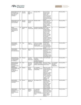 85
ASSOCIAÇÃO DOS
DEFENSORES DA
CULTURA E ARTE
POPULAR DE
CATUNDA
CE Senador
Catunda
José
Magalhães
Rosa
Vereador (PFL) Gerardo Farias,
Ronaldo Farias
Feijão, Heleno
Peres Lima,
Francisco Ernanes
Peres, José Maria
Rodrigues Barroso,
Raimundo Frausino
Duarte
X Vínculo político
ASSOCIAÇÃO DOS
MORADORES DO
ALTO DO BODE
CE Senador
Pompeu
Francisco de
Oliveira
Souza
Vereador (PHS) Maria Lindalva de
Oliveira Alencar,
Cláudia Maria Alves
de Lima, Antonia
Aline P. Gurgel,
Heloísa Helena B.
Franklin
X Vínculo político
RÁDIO
COMUNITÁRIA
N'ATIVA FM DE
TABULEIRO DO
NORTE
CE Tabuleiro do
Norte
Erisvaldo
Oliveira Maia
Candidato derrotado a
Vereador (2000)(PSB)
Osmar Alves da
Silva, Saúde
Eclésia Gondim,
Terezinha Moreira
da Silva, Marta
Maria G. X. do
Amaral, Maria
Eunice de A Maia,
Antônio Sindeval
de Almeida,
Sandoval Moreira
Gondim, Fransuélio
Moreira Soares,
Francisca R. M. de
Oliveira, Flourisval
Menezes Neto
X Vínculo político
ASSOCIAÇÃO
COMUNITÁRIA
JOANINHA
CE Taua Rogério
Loiola Citó
Irmão do candidato
derrotado a prefeito
(Idemar Loiola
Citó)(PSDB) em 2004
Cirene Alves
Loilola, Antônio
Alves Rodrigues,
Luis Alves da Silva,
Ozimarai Alvares
Loiola
X Vínculo político
ASSOCIAÇÃO
COMUNITÁRIA
RITA MOTA MATOS
CE Tejuçuoca Antônio Silva
Matos
Ex-vereador (PSDB) Fernando Antônio
Gomes Mota, Maria
Solange C.
Vasconcelos Matos,
Ivanildo Mesquita
de Souza,
Francisca Esterlita
Mota Matos, Sérgio
de Góis Moura(1)
X Vínculo político
ASSOCIAÇÃO DE
DESENVOLVIMENT
O COMUNITÁRIO
DE TIANGUÁ
CE Tiangua Claudete
Gomes do
Nascimento
Candidata derrotada a
Vereadora
(2000)(PSL),
candidata derrotada a
Vereadora (2004)(PL)
não identificados X Vínculo político
ASSOCIAÇÃO DE
RADIODIFUSÃO
RESGATE A
CULTURA DO RIO
TRAIRAS
CE Trairi Henrique
Mauro de
Azevedo
Porto
Ex-prefeito (PSDB),
candidato derrotado a
prefeito (2004)(PSDB)
Francisco Isidoro
da Silva(1), Kelma
Pereira Souto
(1) Candidato
derrotado a
Vereador
(2004)(PRP)
Vínculo político
ASSOCIAÇÃO
COMUNITÁRIA SÃO
PEDRO DE
ALCÂNTARA DE
UBAJARA
CE Ubajara Silvério
Soares
Alcântara
(1) Candidato
derrotado a Vereador
(2000)(PMN)
Maria de Lourdes
Soares Alcântara,
Giselda Pimentel da
Costa, Cícero
Tarcisio de
Alencar(1), Adauto
Alcântara Soares,
Renato da Cunha
Freire, Auricélio de
O. Lima, Rita de
Cassa C. Lima,
Jefferson Flor
Ferreira
X Vínculo político
ASSOCIAÇÃO
COMUNITARIA DO
CRUZEIRO
CE Umirim Joaquim da
Mota Neto
Ex-vereador (PFL) Sebastião Tião
Castro de Sousa
Sales, Maria
Ivonete de Sousa
Andrade, Isabel
Sales Sindeaux,
Josefa da Mota
Brito, Conceição
Tabosa de Sousa
X Vínculo político
ASSOCIAÇÃO
URUOQUENSE DE
DESENV.E
SOLIDARIEDADE-
AUDS
CE Uruoca Eugênio
Marques
Leitão
(1) Secretário
Executivo da
Secretaria de
Administração do
Governo do Estado do
Ceará
Marcos Aurélio
Moreira Rocha(1),
Paulo Gilson Araújo
Gomes, Francisco
Kilsen Pessoa
Aquino, Marcos
Alberto Aguiar
Moreira
X Vínculo político
 