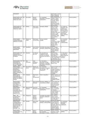 89
IMIGRANTE José Fardim, Carlos
Magno Nogueira,
Celso Zandonadi
ASSOCIAÇÃO DOS
MORADORES DA
PRAIA DA COSTA
ES Vila Velha Manoel
Vicente
Machado
(1) Candidato
derrotado a Vereador
(2004)(PDT)
Gilson Pacheco da
Costa(1), Pedro
Paulo de Mattos
Coutinho, Vilma
Acqua Viva,
Eduardo Antunes
Merhi, Ricardo da
Rocha Pereira
X Vínculo político
ASSOCIAÇÃO DE
MORADORES DA
PRAIA DO CANTO
ES Vitória José Carlos
Lyrio Rocha
Vereador (PSDB) Mário Vervloet
Aguirre, José
Alexandre Cid
Pinto, José Luiz
Neves Sudré,
Ronaldo José Lyrio
Rocha(1), José
Augusto Alegro
Oliveira(2), João
Pedro Vianna
Secchin
(1) Irmão do
Vereador José
Carlos Lyrio
Rocha (PSDB);
(2) Doador de
campanha do
governador
Paulo Hartung
(PMDB)
Vínculo político
ASSOCIAÇÃO
COMUNITÁRIA DE
ABADIA DE GOIÁS
GO Abadia de
Goiás
Washington
Luiz da Silva
(1) Ex-vereador
(PSDB)
Hildebrando
Cardoso
Lourenço(1), Nara
Rubia Castelo do
Carmo, José
Renato Souza
Costa(2)
(2) Candidato
derrotado a
Vereador
(2000)(PSDB)
Vínculo político
ASSOCIAÇÃO
COMUNITÁRIA
ABADIÂNIA
GO Abadiânia José Antônio
de Omena
Candidato derrotado a
Vereador (2004)(PTB)
José Trindade
Damásio, Delmo
Afonso da Silva,
Juliana Oliveira
Almada
X Vínculo político
ASSOCIAÇÃO DOS
MORADORES E
AMIGOS DO NOVA
FLORIDA
GO Alexânia Ivo Borges
de Lima
Ex-secretário de
Trabalho do GDF,
membro do comitê
executivo do PTB no
DF
José da Silva
Marinas, Maria
Alice Nery(1),
Gabriela Nery B. de
Lima, José Soares
de Mendonça, Jair
Barbosa dos Santos
(1) Secretária
municipal de
Meio Ambiente,
Cultura e
Turismo
Vínculo político
ASSOCIAÇÃO DOS
MOVIMENTOS
POPULARES DE
ALTO HORIZONTE -
GOIÁS - AMPAH
GO Alto
Horizonte
José
Eustáquio
Ferreira
(1) Secretário
Municipal de Meio
Ambiente, candidato
derrotado a Vereador
(2000)(PT)
Cleonir Fernandes
da Silva(1), José
Márcio Lima
X Vínculo político
ASSOCIAÇÃO
COMUNITÁRIA DOS
PEQUENOS
PRODUTORES
AGRÍCOLAS DO
MÉDIO NORDESTE
GOIANO
GO Alvorada do
Norte
Rogério de
Paula Martins
Silva
(1) Candidato
derrotado a Vereador
em Vila Boa - GO
(2004)(PT)
Joaquim Martins da
Silva, Laerte
Canedo Ornelas(1),
Gesília Teixeira de
Paula, Roberto
Rodrigues de
Carvalho
X Vínculo político
ASSOCIAÇÃO
PROVISÃO DE
RADIODIFUSÃO E
APOIO AO MENOR -
APRAM
GO Anápolis Washington
Luiz
Albuquerque
Pastor evangélico William Antônio da
Rocha, Alessandra
Dutra R.
Albuquerque,
Sebastião Manoel
Flor
X Vínculo religioso
ASSOCIAÇÃO
COMUNITÁRIA
CULTURAL E
ECOLÓGICA RIO
DOS BOIS
GO Anicuns Jorge José de
Menezes
Vereador (PSDB), ex-
vice-prefeito (PSDB)
Luismar Alves de
Lima, Gerciron
Alves de Oliveira,
Ulisses Pinto de
Figueiredo
X Vínculo político
ASSOCIAÇÃO
ARTISTICA E
CULTURAL DE
DESENVOLVIMENT
O DO SETOR
MARISTA SUL
GO Aparecida de
Goiânia
Francisco
Marques Filho
(1) Candidato
derrotado a Vereador
(2004)(PTN)
Araci Rocha da
Silva, Luis Mauro
de Sousa(1),
Florinda Barros de
Freitas, Josefa
Maria da Silva,
Irani Cordeiro
X Vínculo político
AMEI - AS.
COMUNITARIA
MUNICIPAL
EDUCACIONAL E
INFORMATIVA
GO Aragarcas Antônio
Alberto
Mendes
Ferreira
Candidato derrotado a
Vereador (2000)(PC
do B)
Almir Oliveira
Vitória, Carlos
Henrique Ferreira
Foz, Donizete
Pereira dos Santos
X Vínculo político
ASSOCIAÇÃO
COMUNITÁRIA E
DE DEFESA DO
ECOSSISTEMA DA
BACIA DO RIO
ARAGUAIA -
ARUANÃ - GO
GO Aruana Paulo Silva
Gomes
Candidato derrotado a
Prefeito (2004)(PSDB)
Maria Aparecida
Silvério Alecrim,
Mary Lourdes R.
Brandão, Geremias
Pereira da Cruz,
Ezequias Nunes
Alecrim, Wedson
Batista Campos(1)
(1) Candidato
derrotado a
Vereador
(2004)(PP)
Vínculo político
ASSOCIAÇÃO
COMUNITÁRIA DE
AURILÂNDIA
GO Aurilândia Ademir
Afonso
Macêdo
Doador de campanha
da candidata
derrotada a Prefeita
Antônio Teixeira
Duarte(1), Daura
Isabel de Lima,
(1) Ex-prefeito
(PMDB)
Vínculo político
 